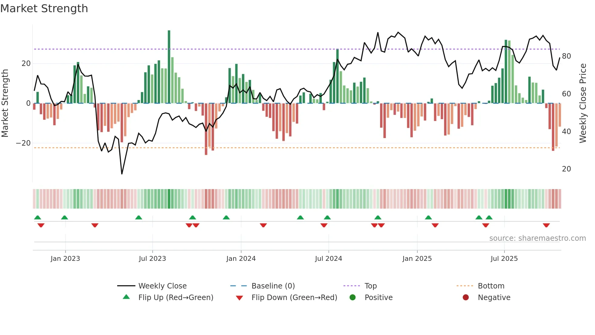 WAL weekly Market Strength chart