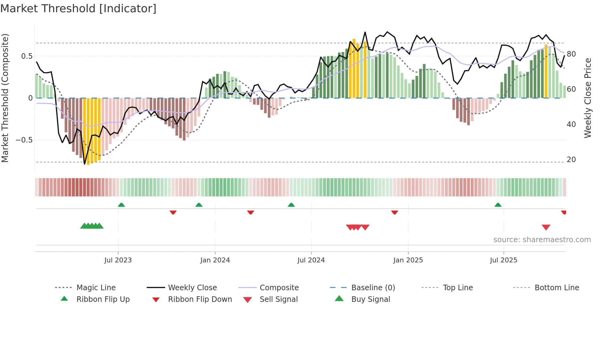 WAL weekly Market Threshold chart