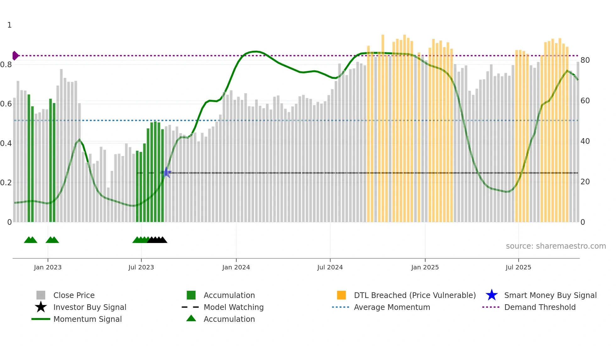 WAL weekly Smart Money chart