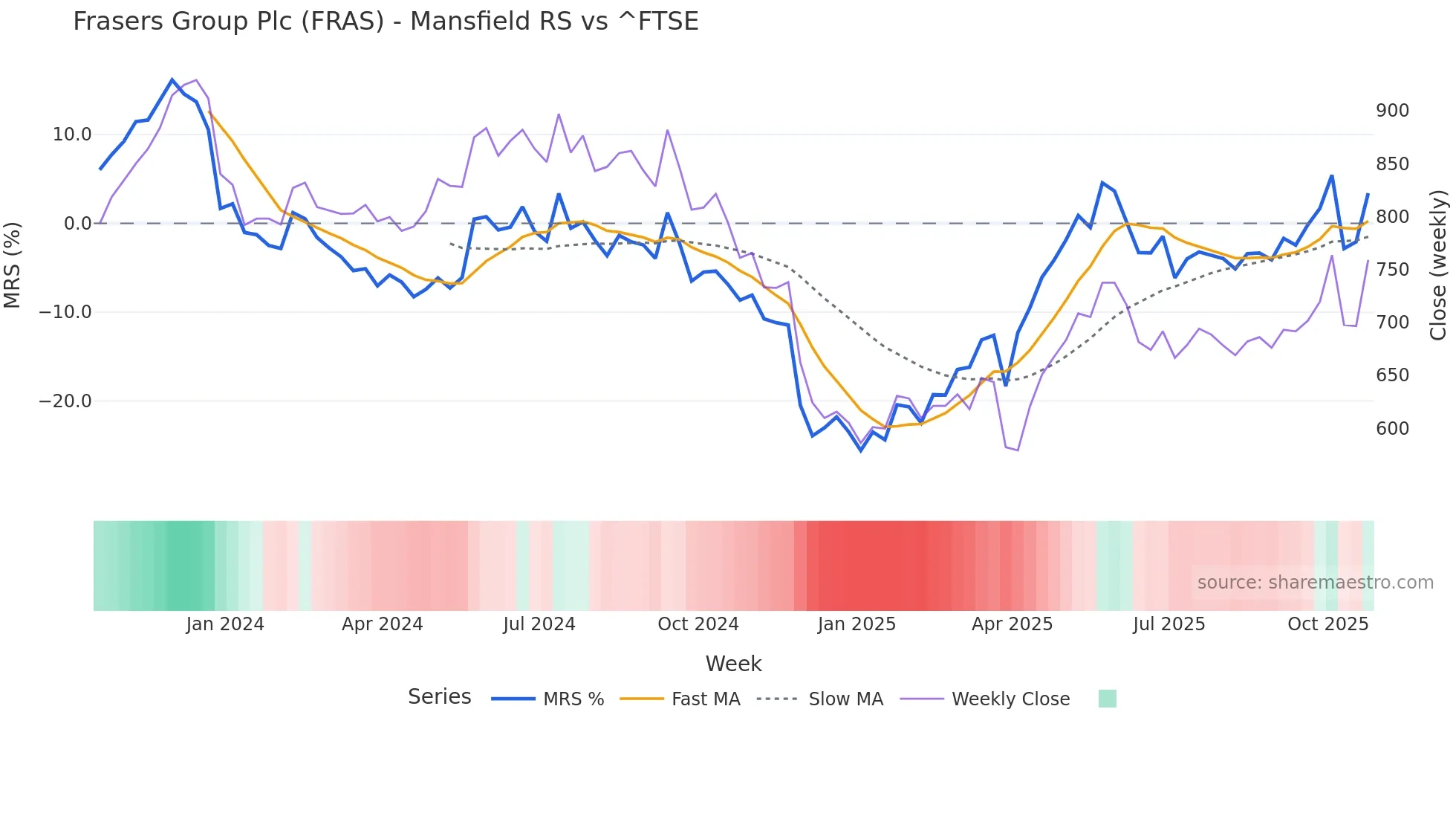 FRAS Mansfield Relative Strength chart