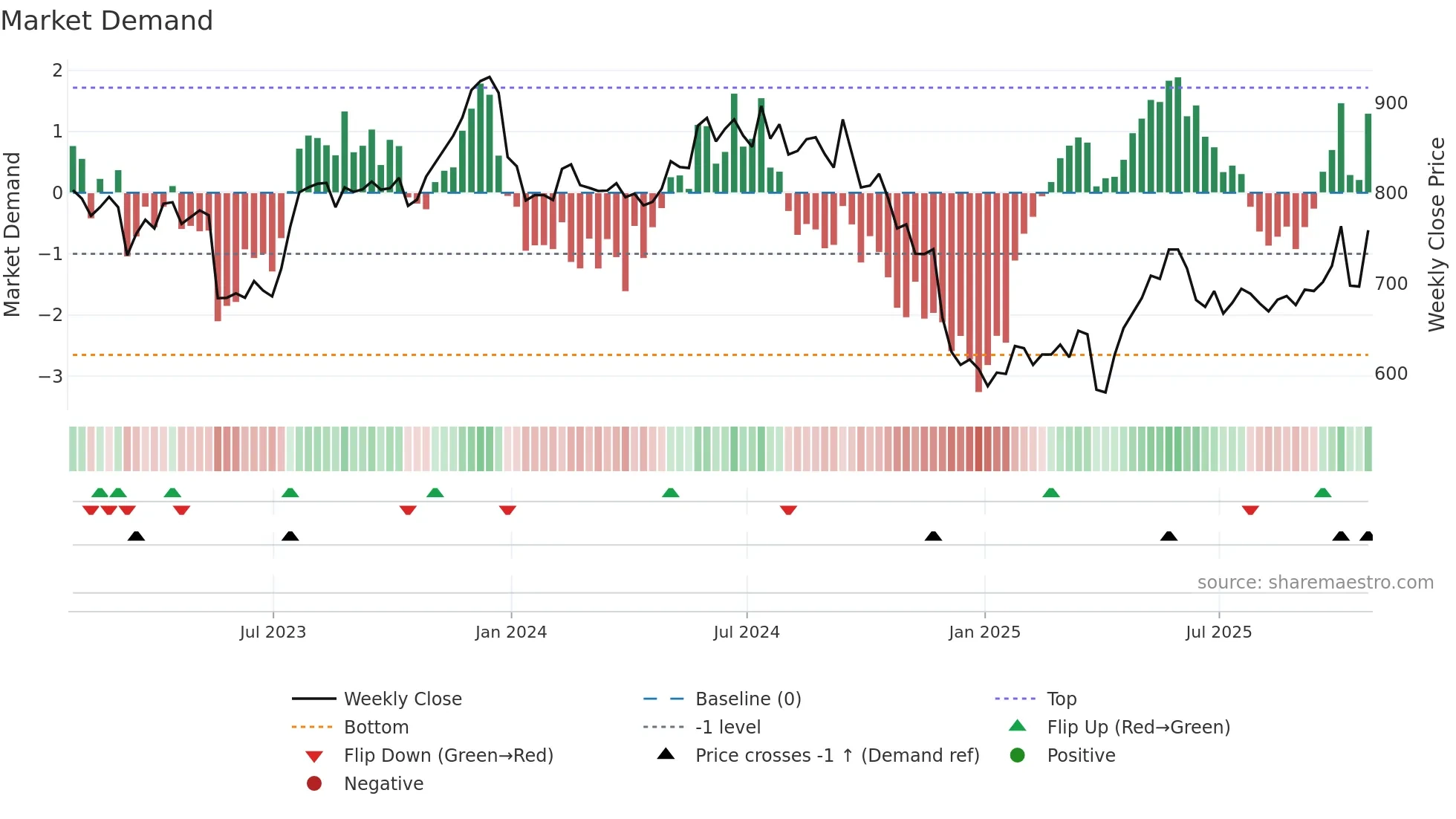 FRAS weekly Market Demand chart