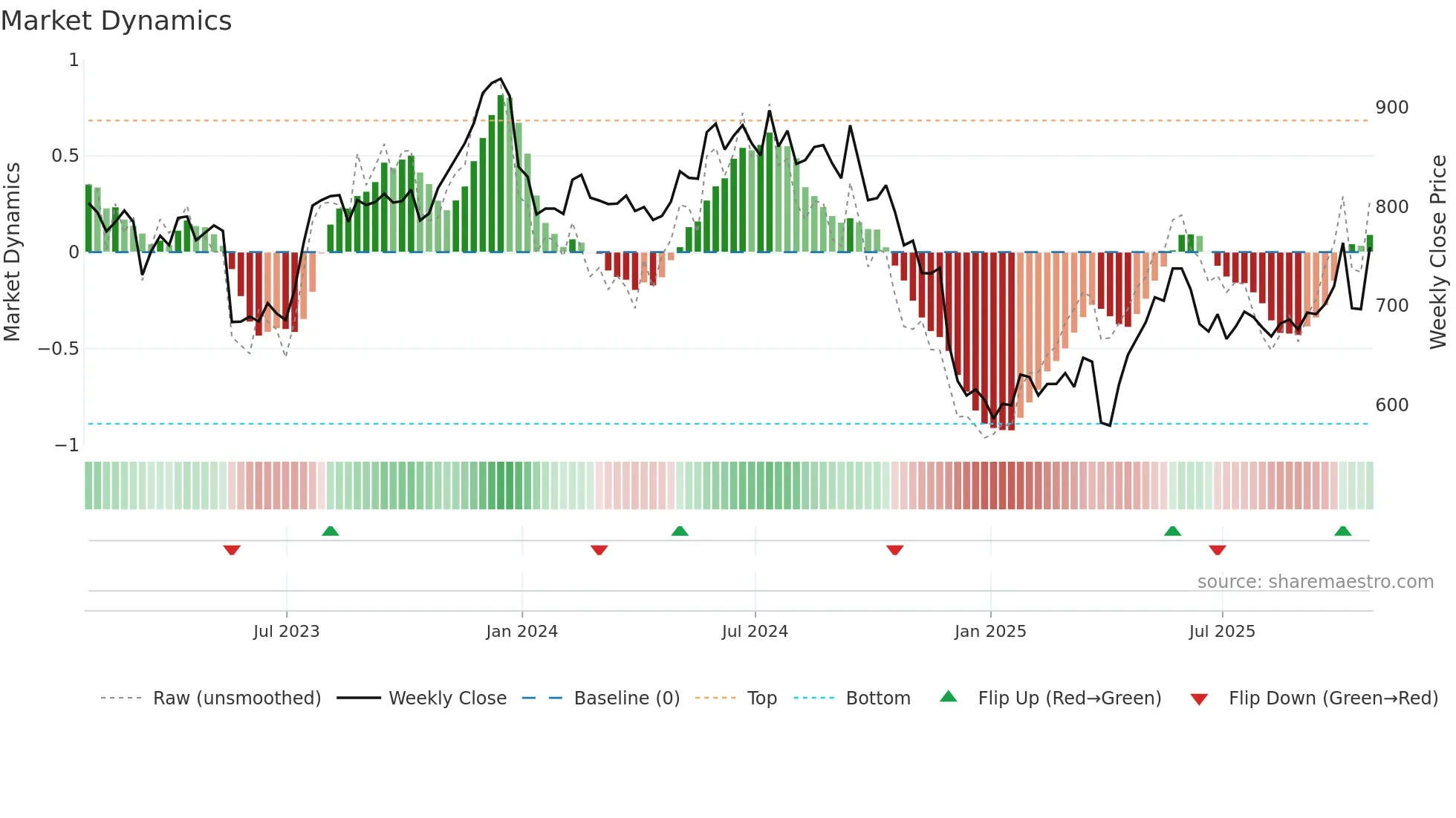 FRAS weekly Market Dynamics chart