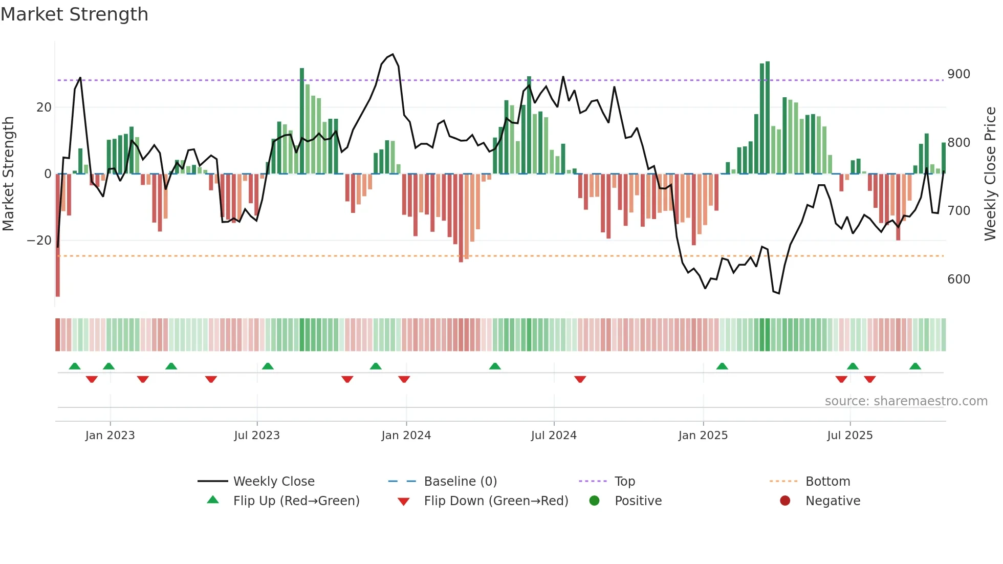 FRAS weekly Market Strength chart