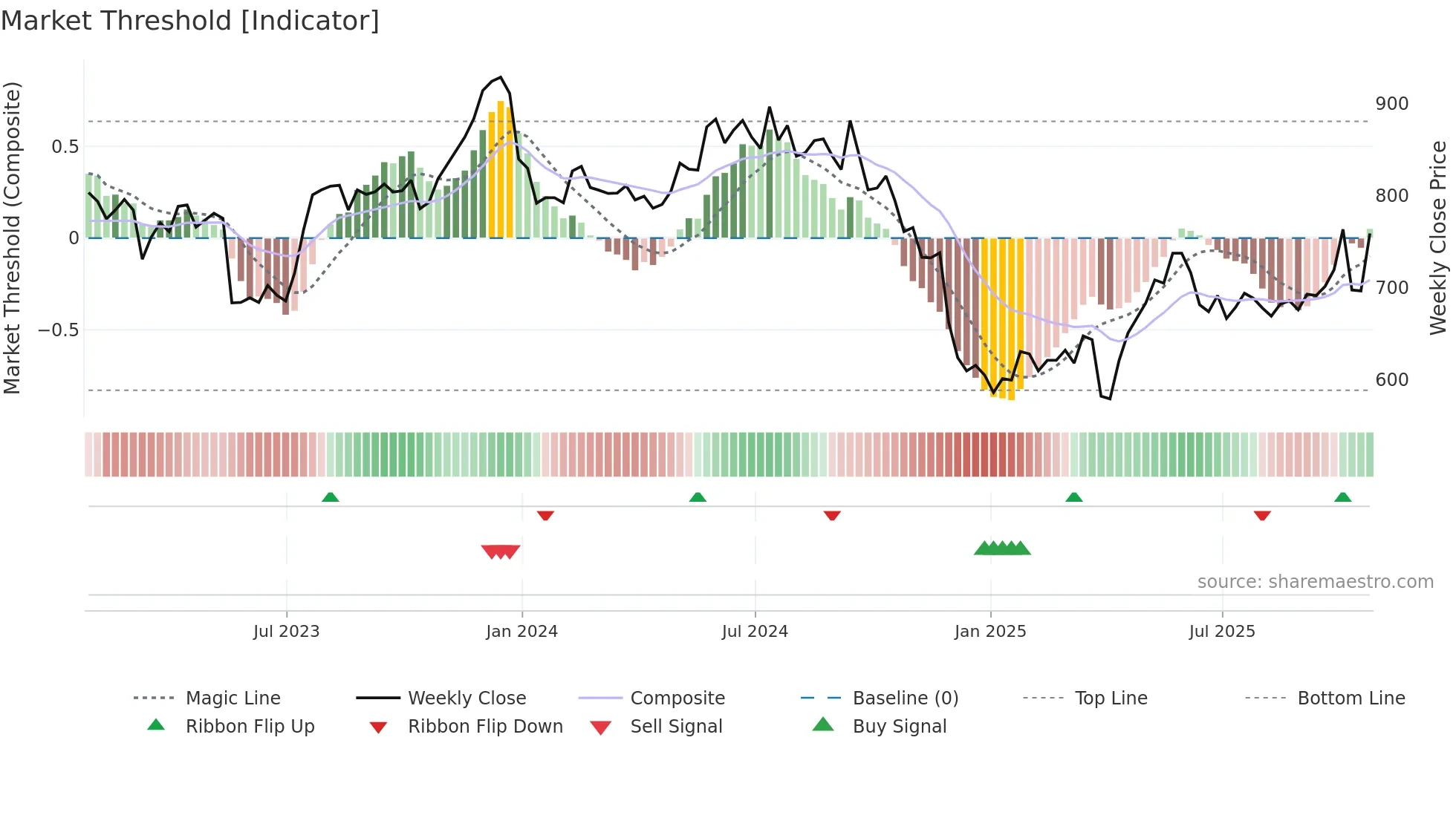 FRAS weekly Market Threshold chart