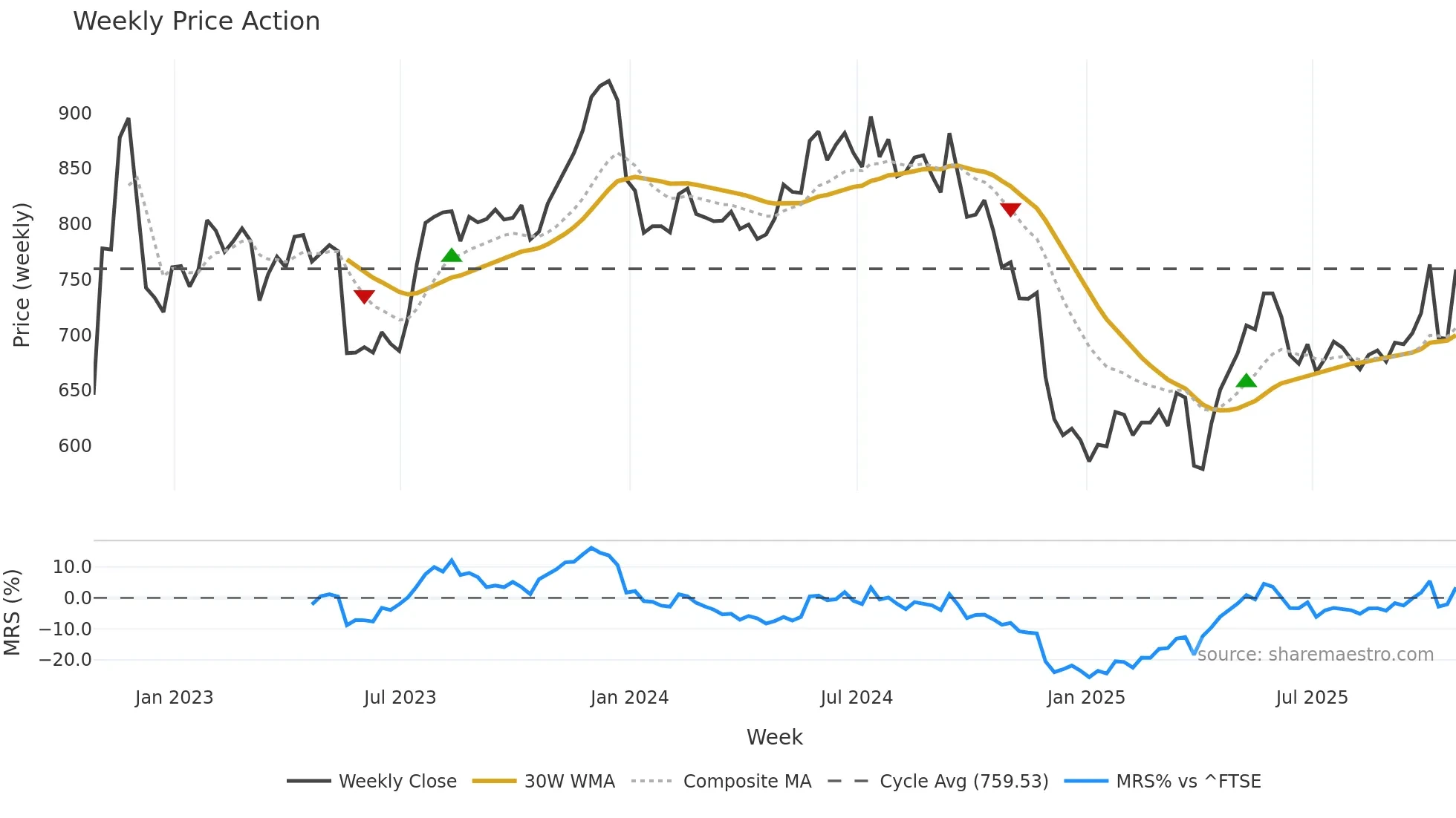 FRAS weekly Price Action chart, closing 2025-10-24