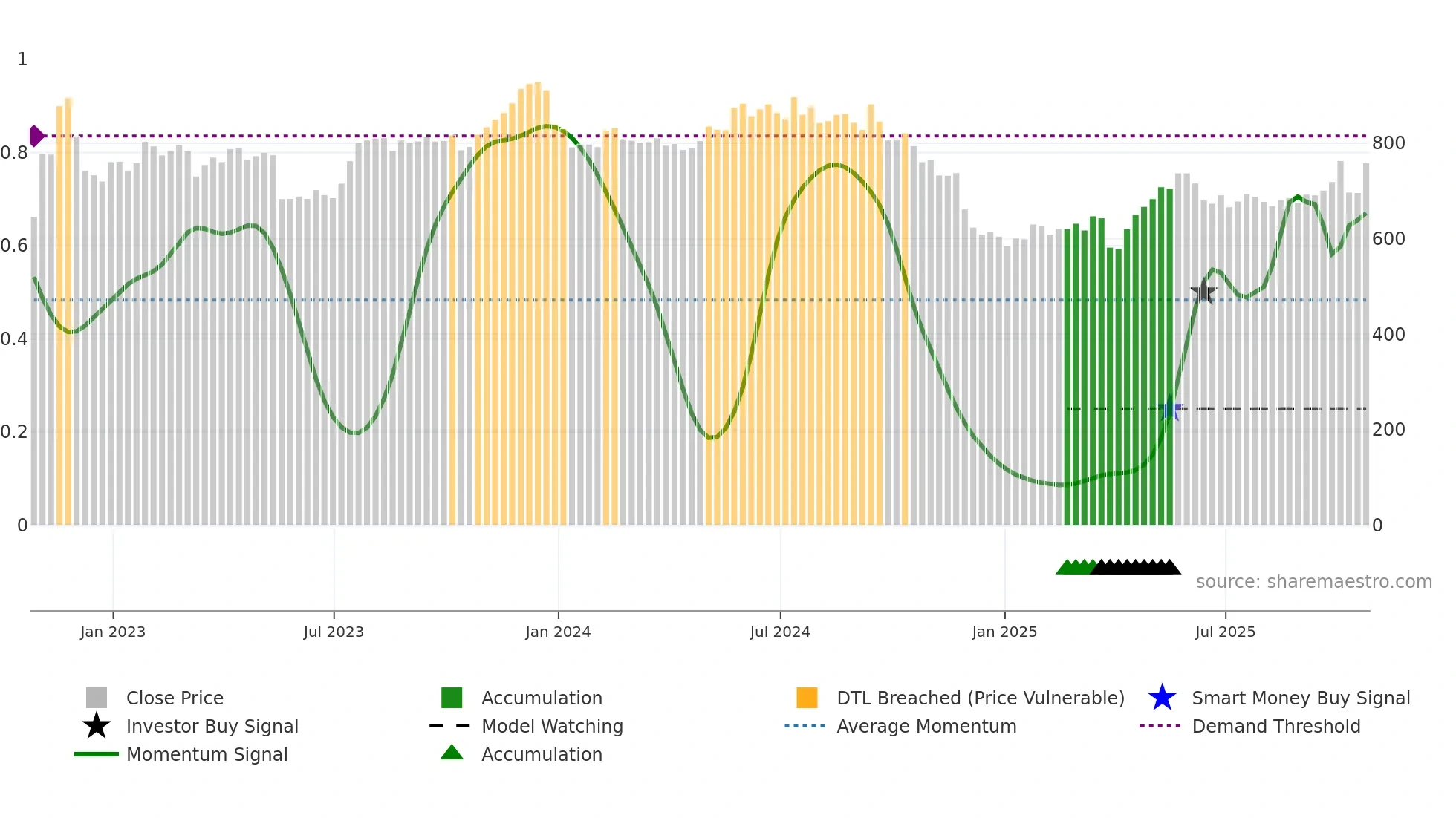 FRAS weekly Smart Money chart