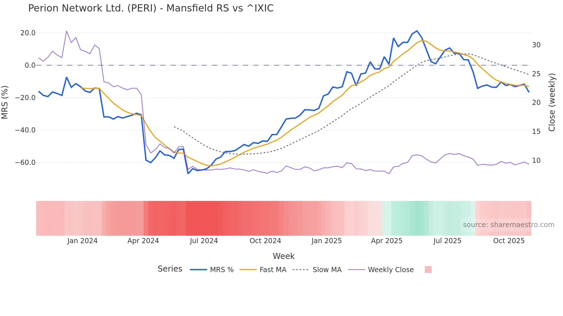 PERI Mansfield Relative Strength chart