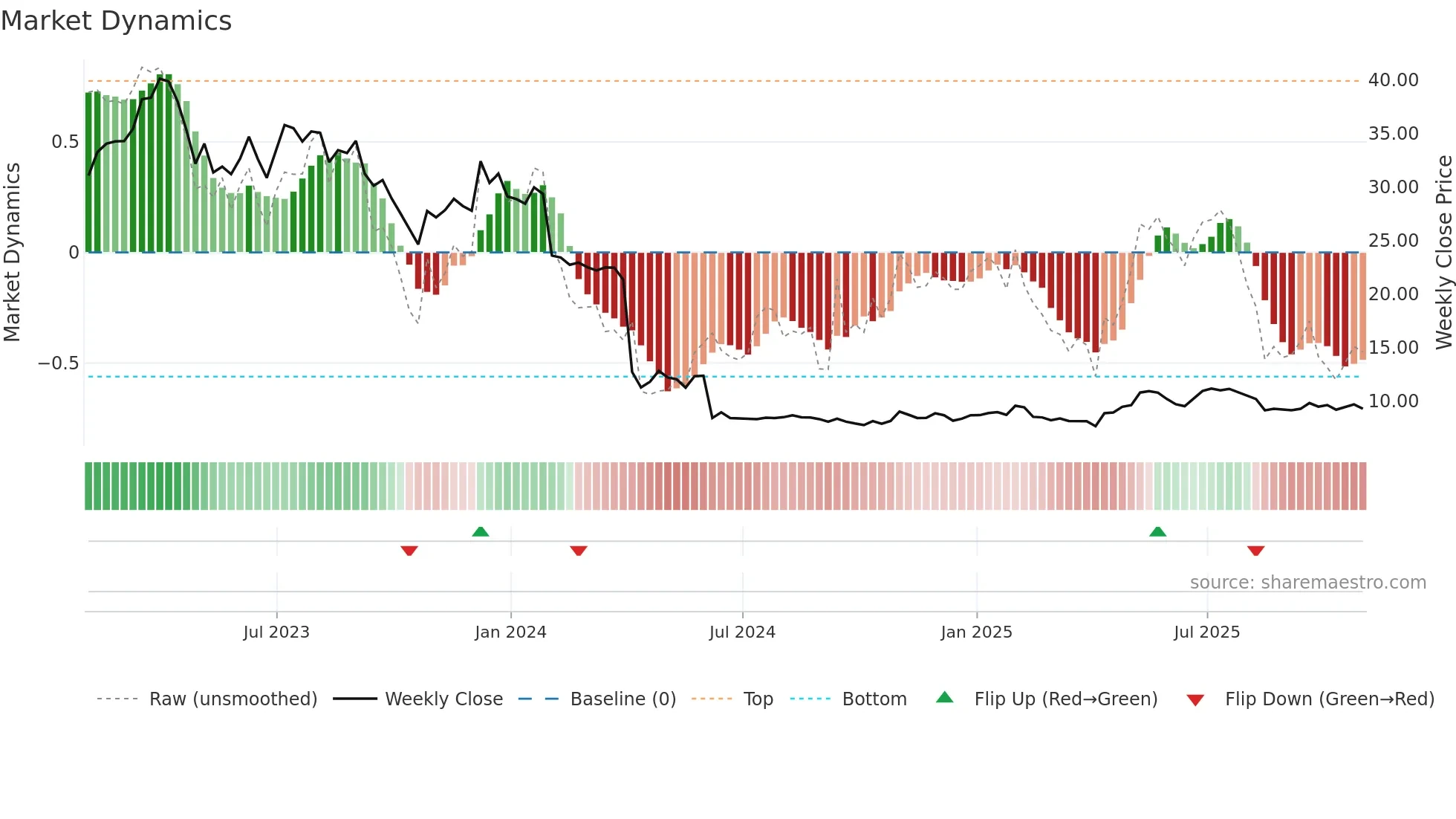 PERI weekly Market Dynamics chart