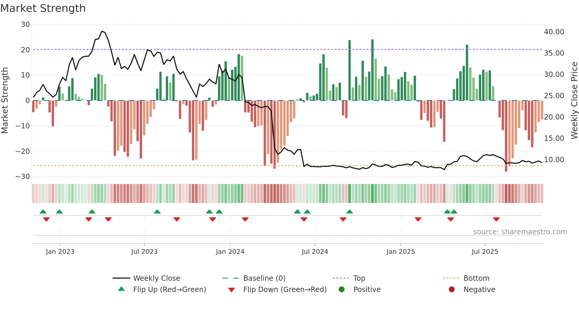 PERI weekly Market Strength chart
