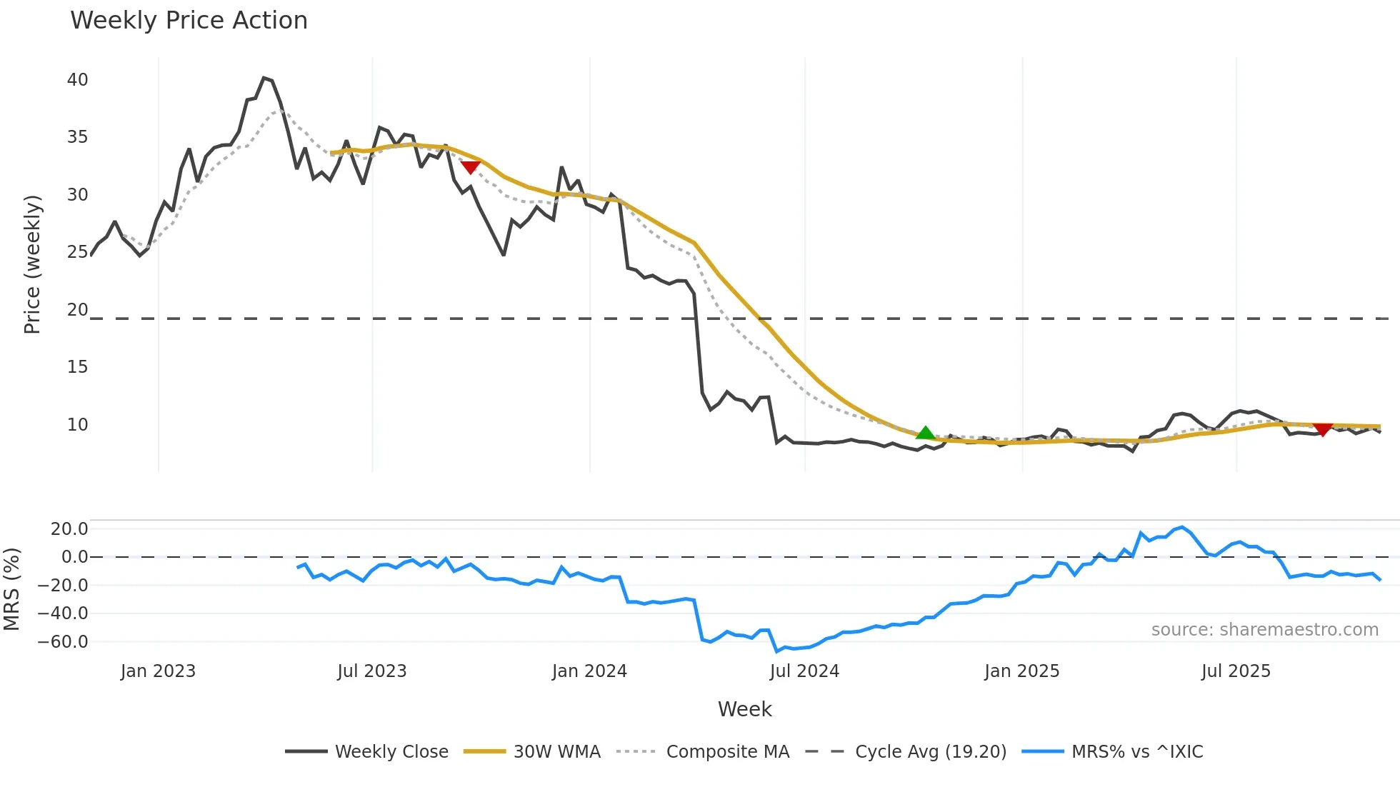 PERI weekly Price Action chart, closing 2025-10-31