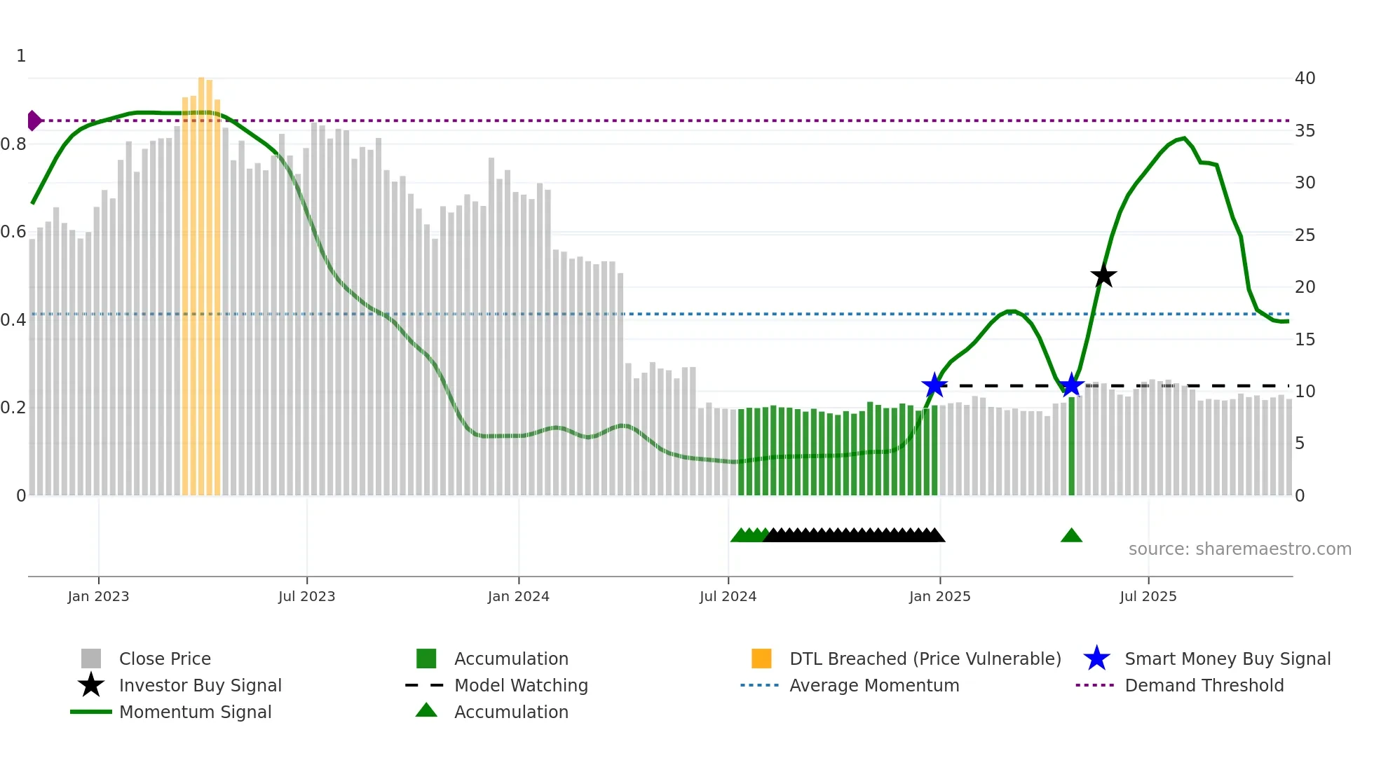 PERI weekly Smart Money chart