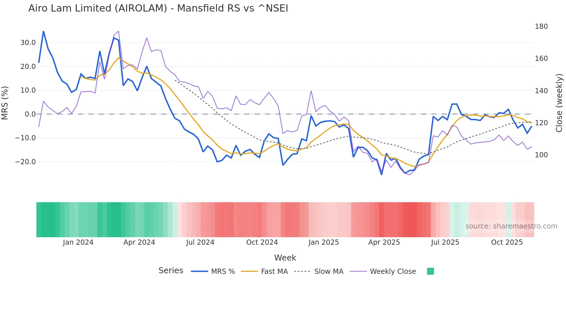 AIROLAM Mansfield Relative Strength chart