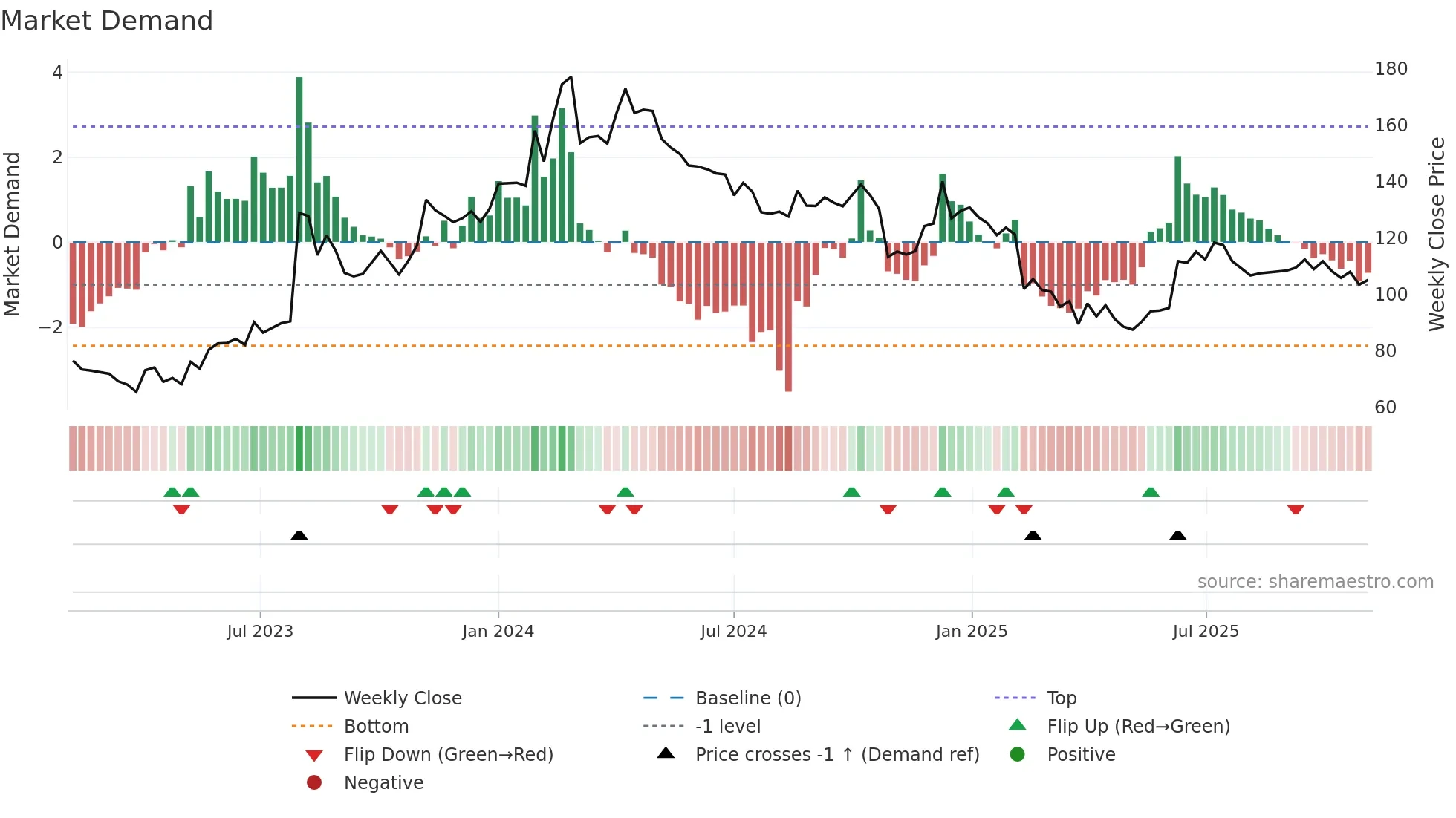 AIROLAM weekly Market Demand chart