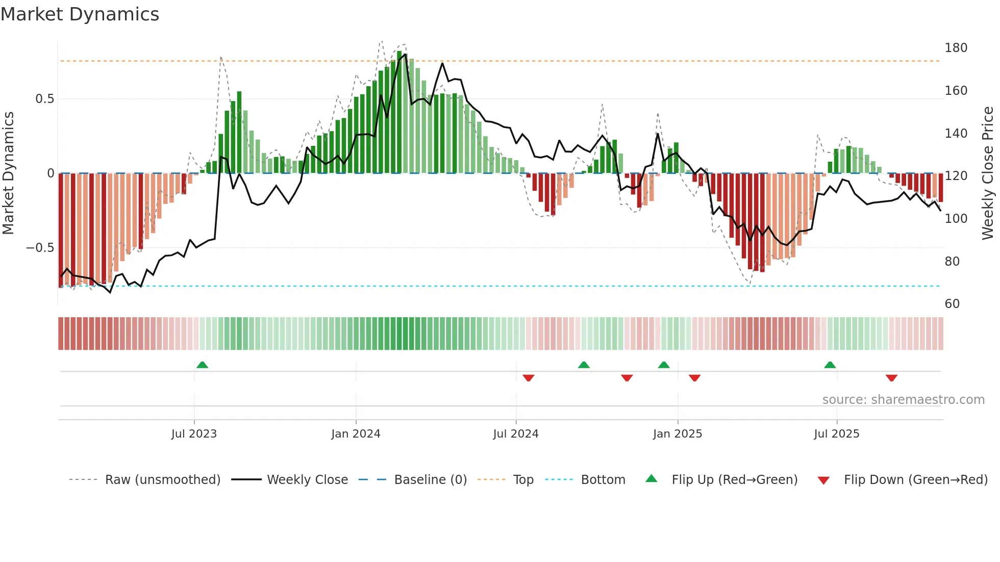 AIROLAM weekly Market Dynamics chart