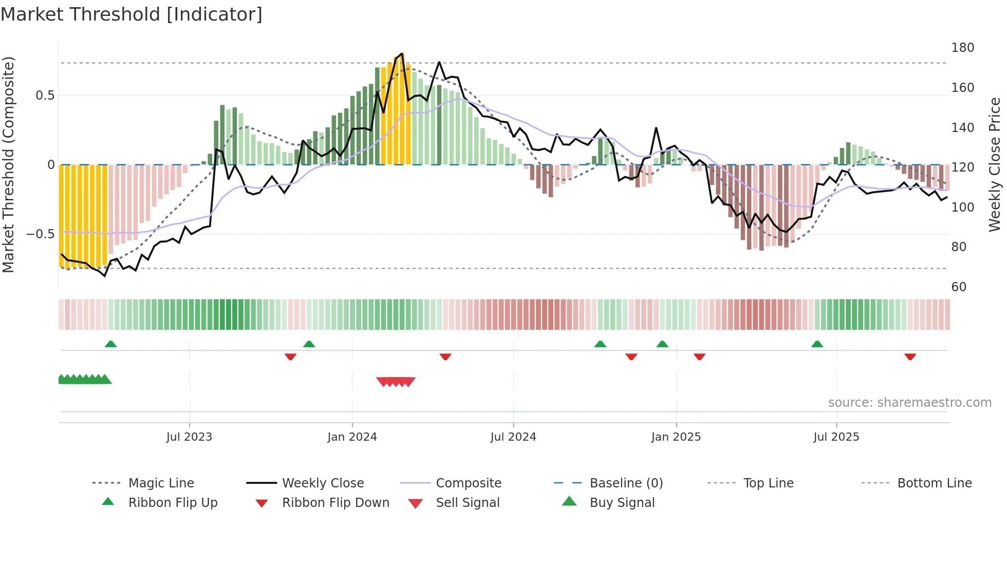 AIROLAM weekly Market Threshold chart