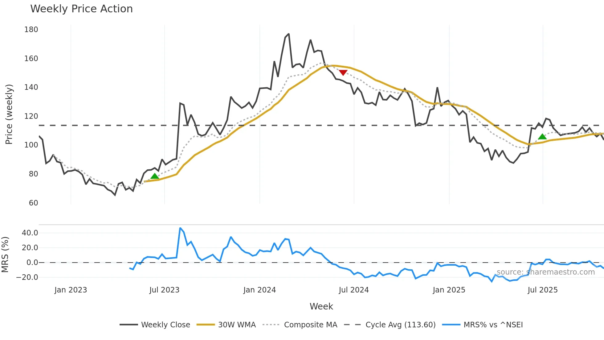 AIROLAM weekly Price Action chart, closing 2025-10-27