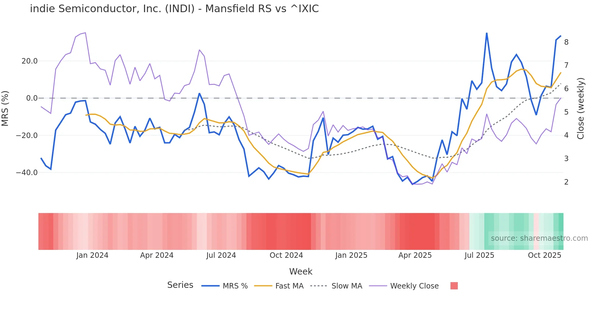 INDI Mansfield Relative Strength chart