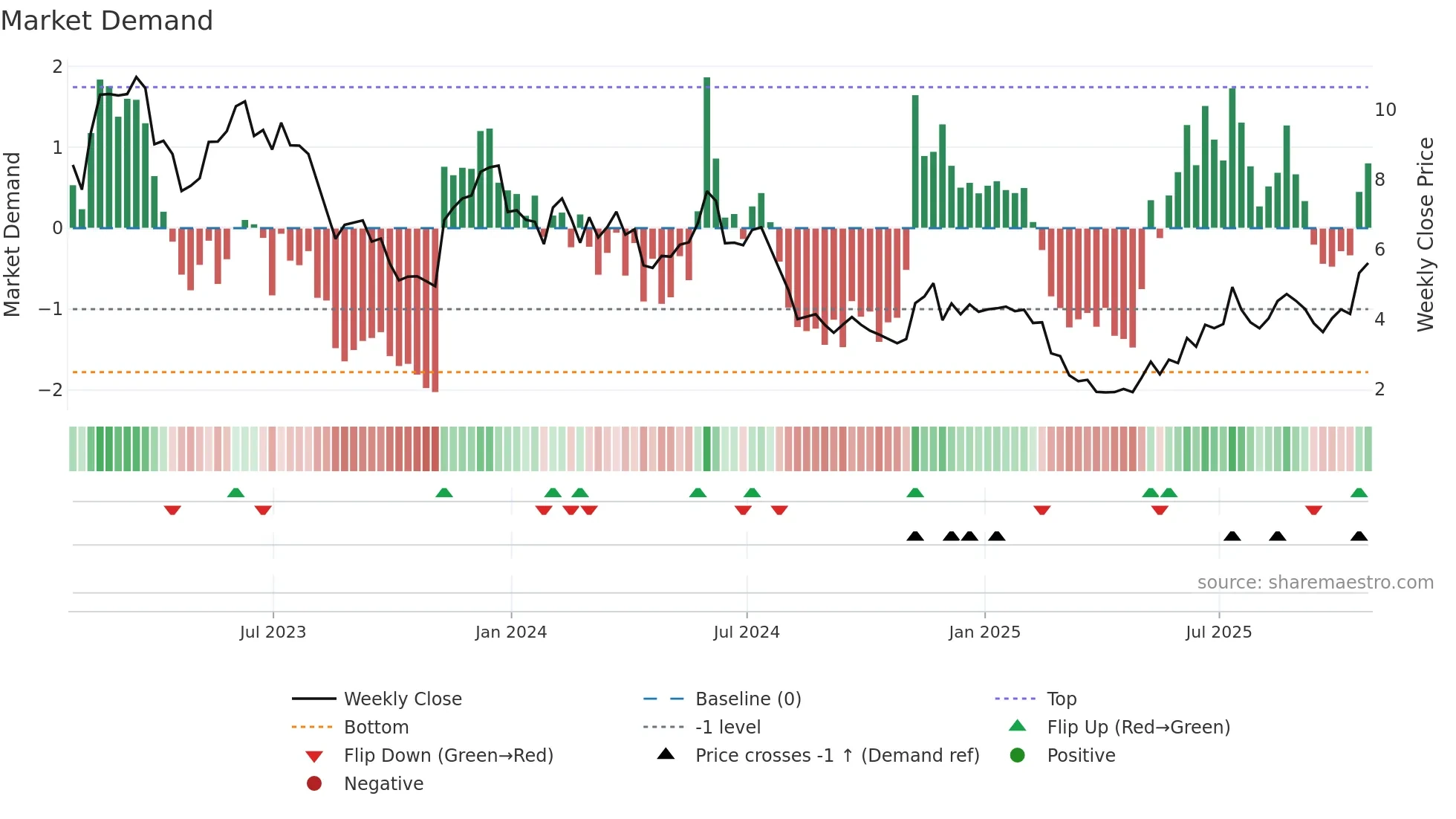 INDI weekly Market Demand chart