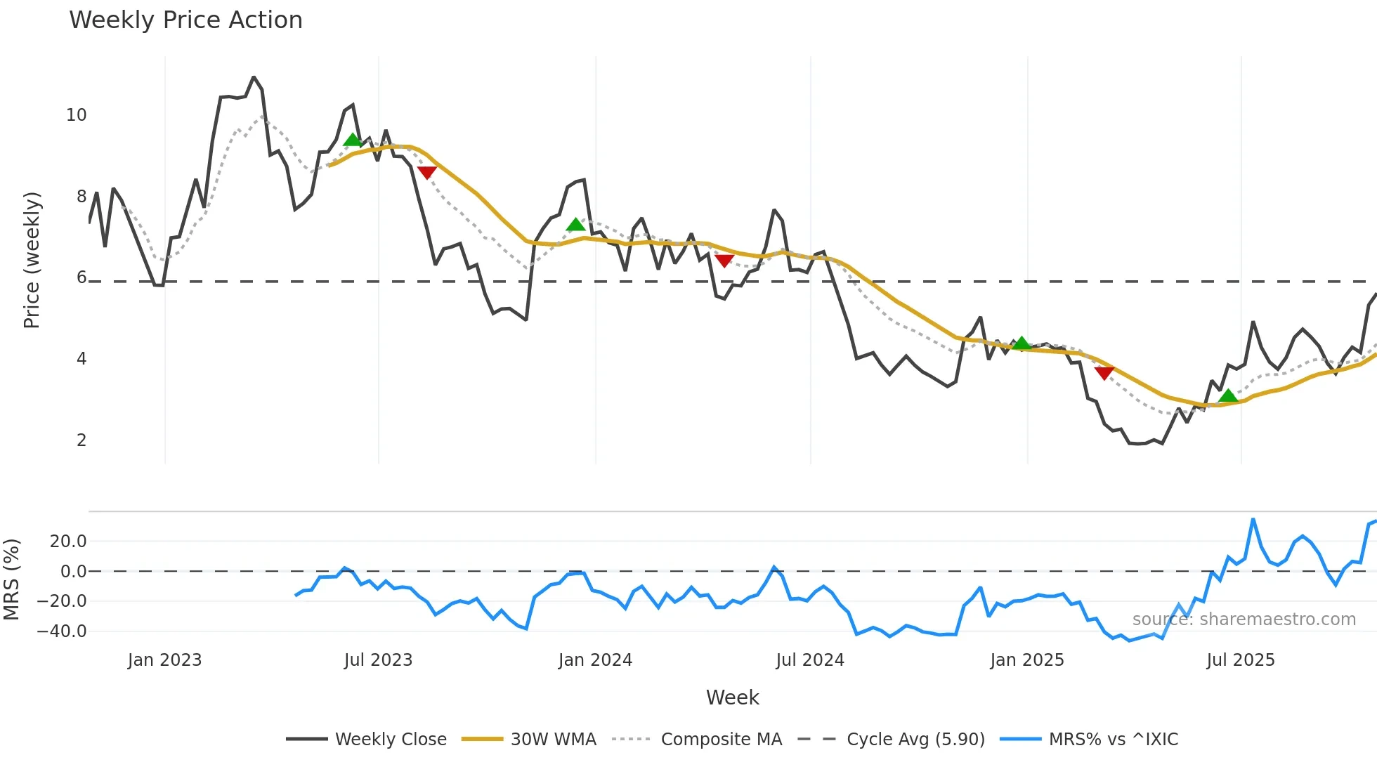 INDI weekly Price Action chart, closing 2025-10-24
