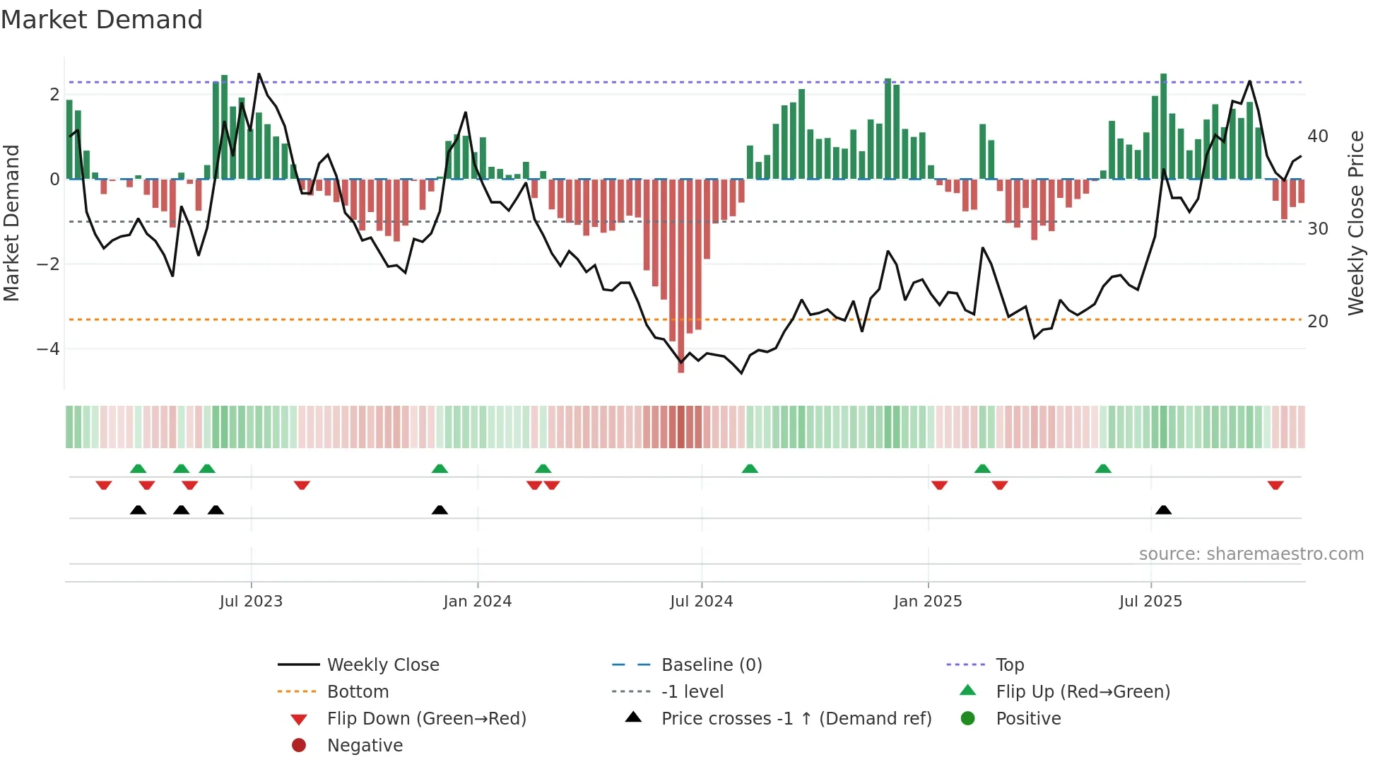 U weekly Market Demand chart
