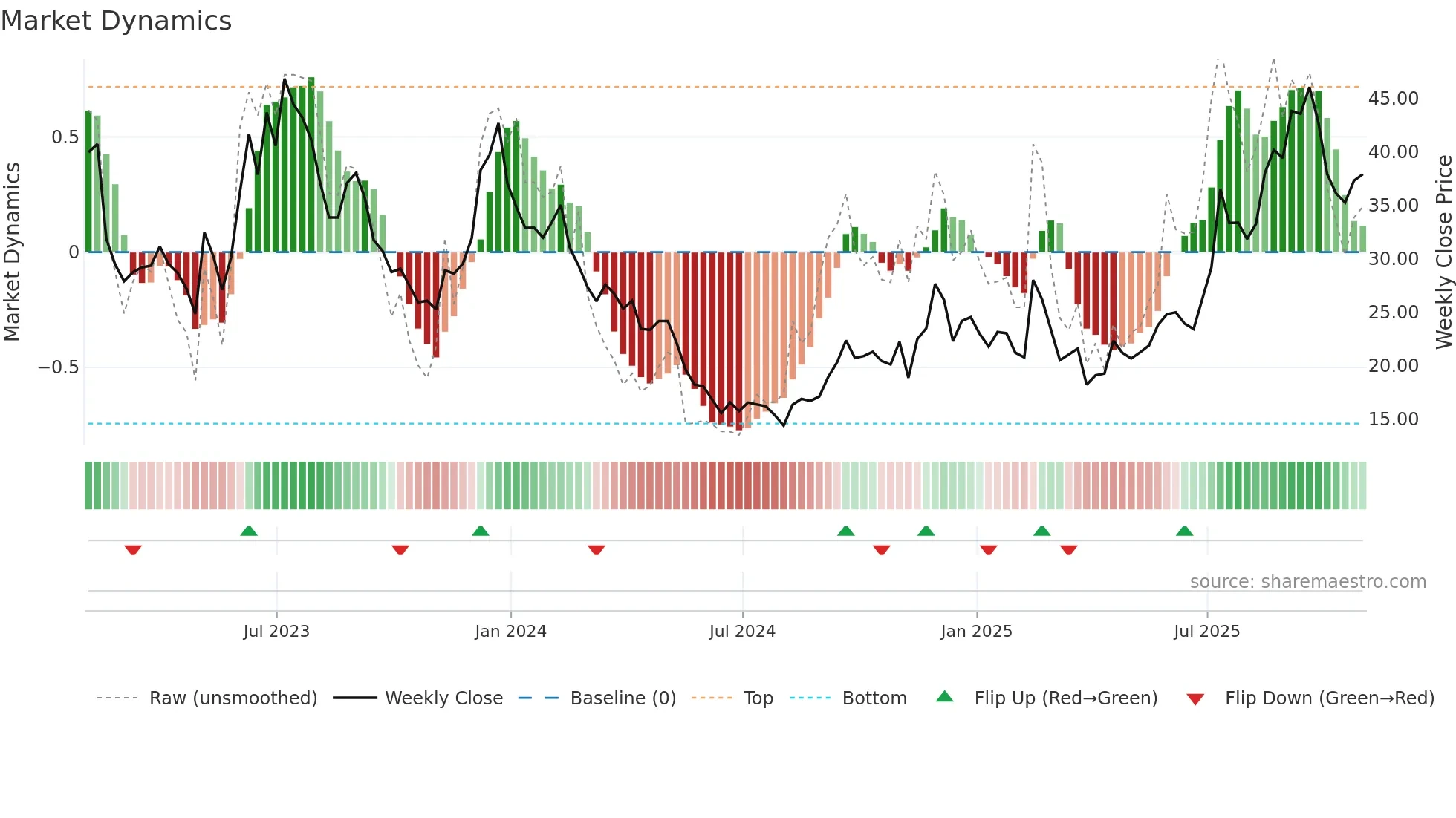 U weekly Market Dynamics chart