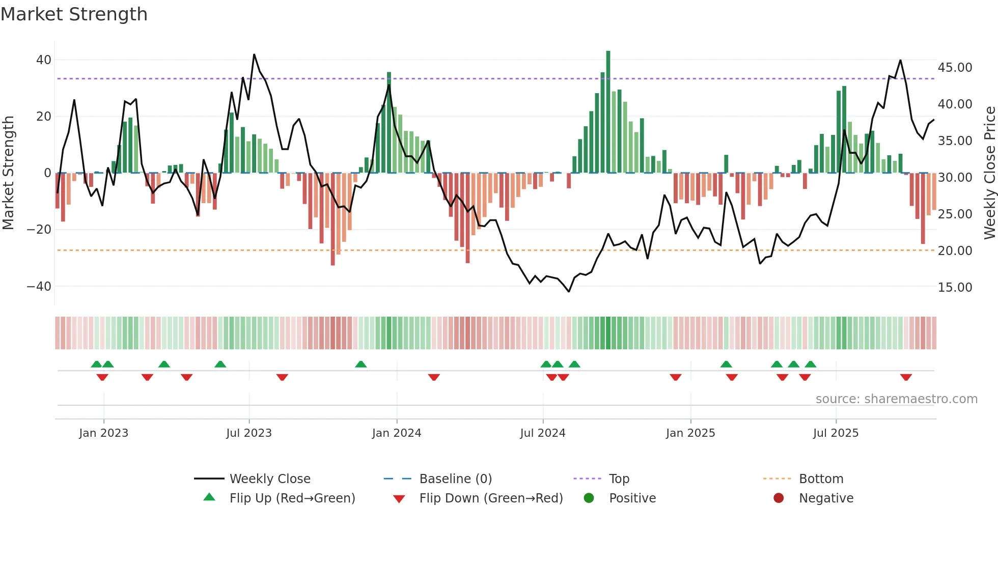 U weekly Market Strength chart
