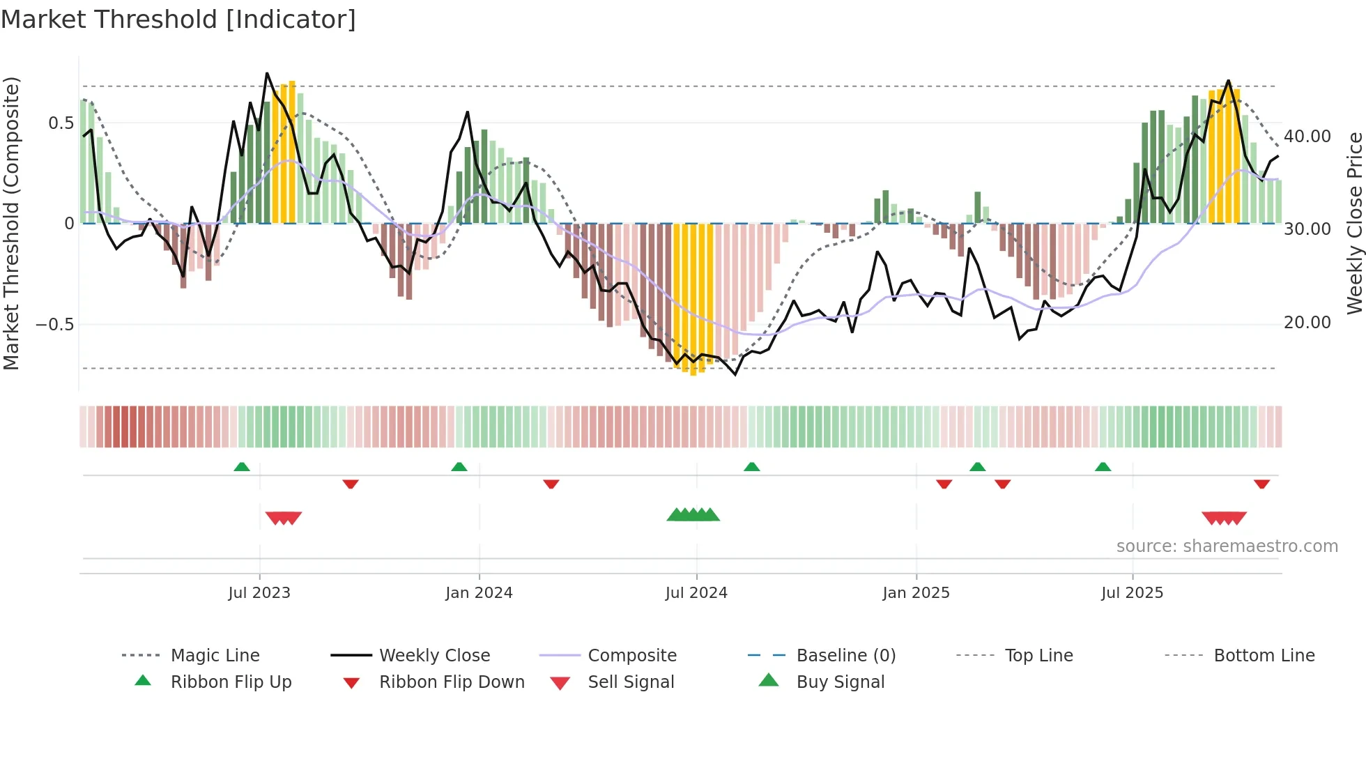 U weekly Market Threshold chart