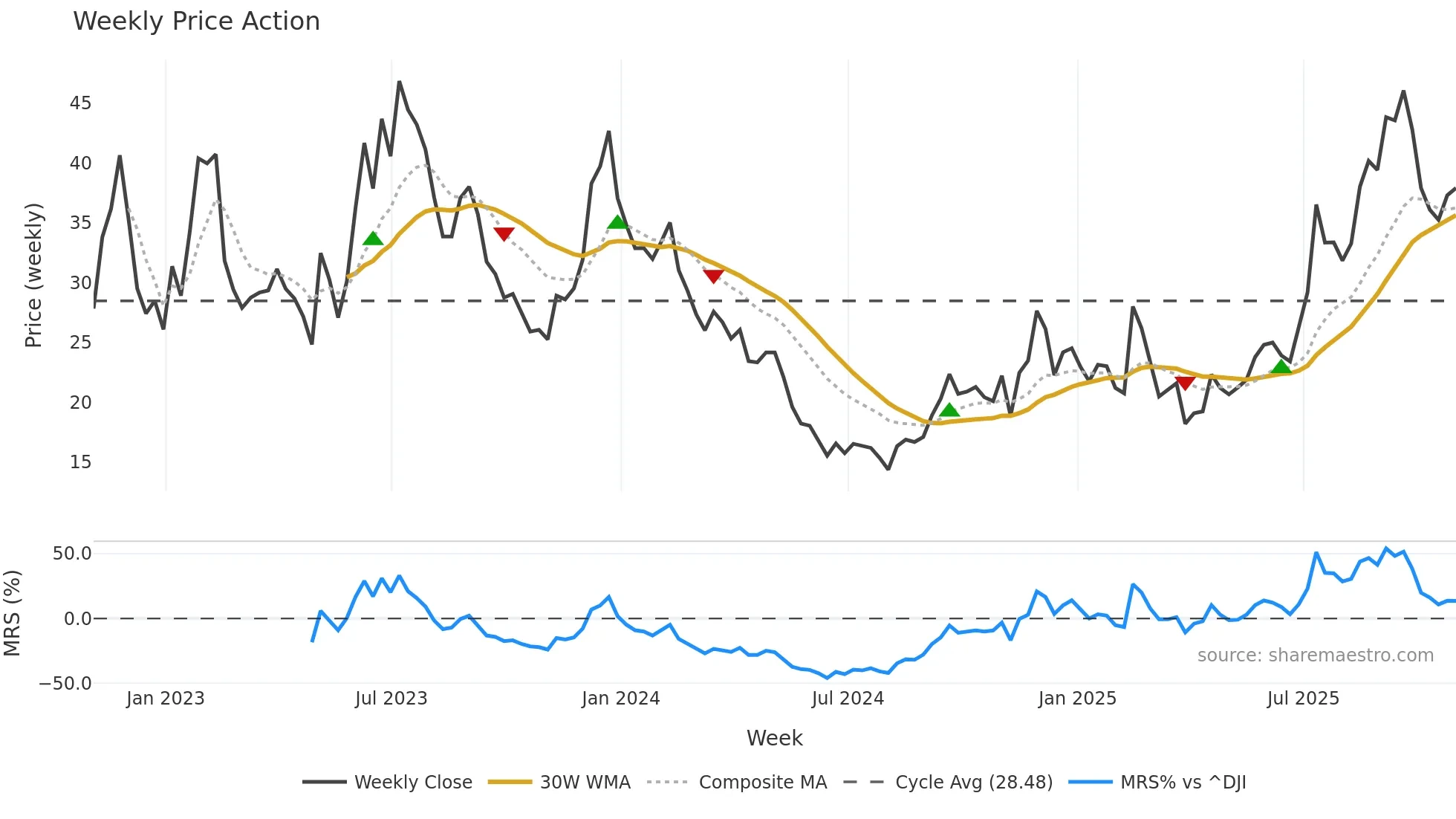 U weekly Price Action chart, closing 2025-10-31