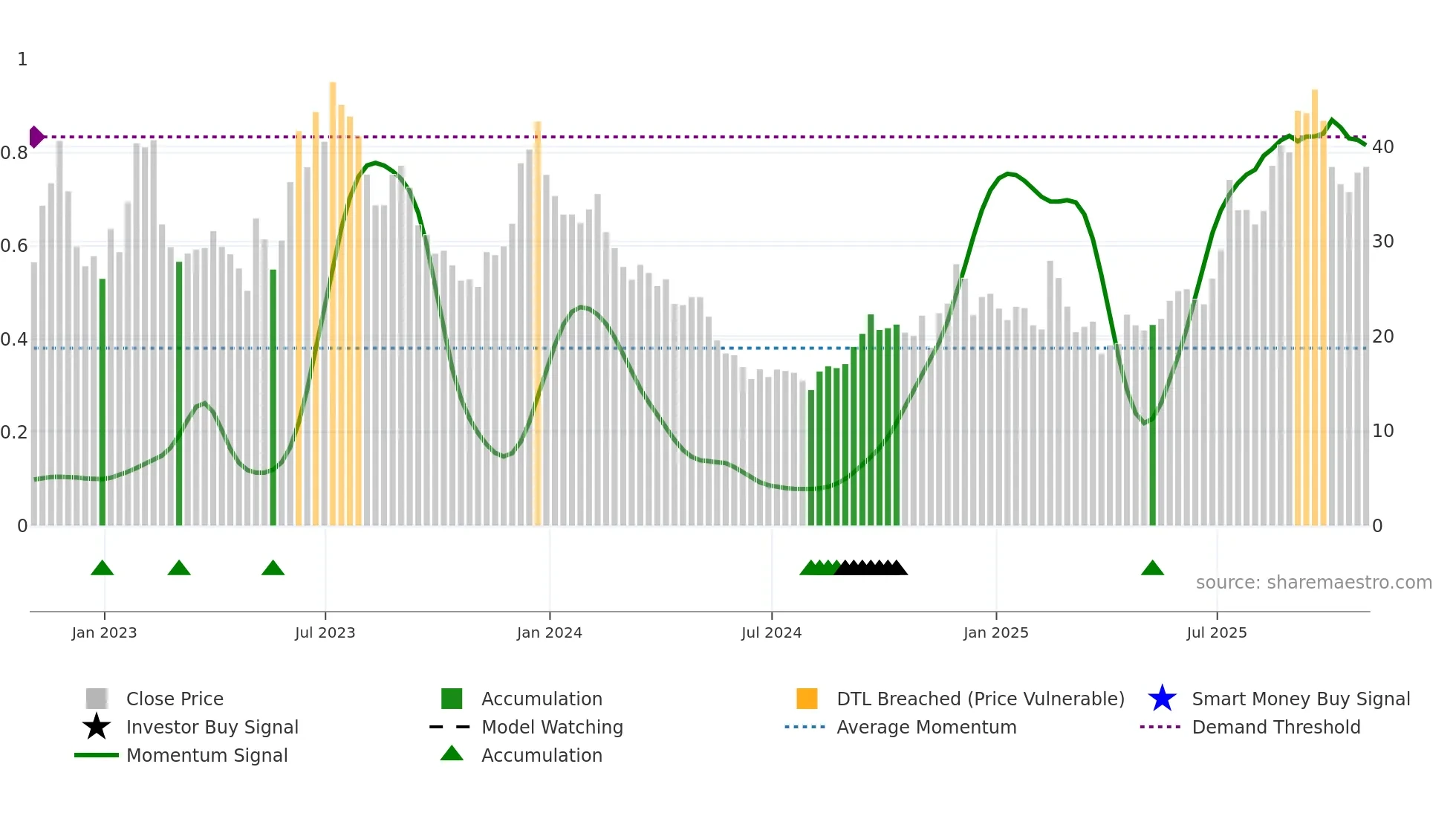 U weekly Smart Money chart