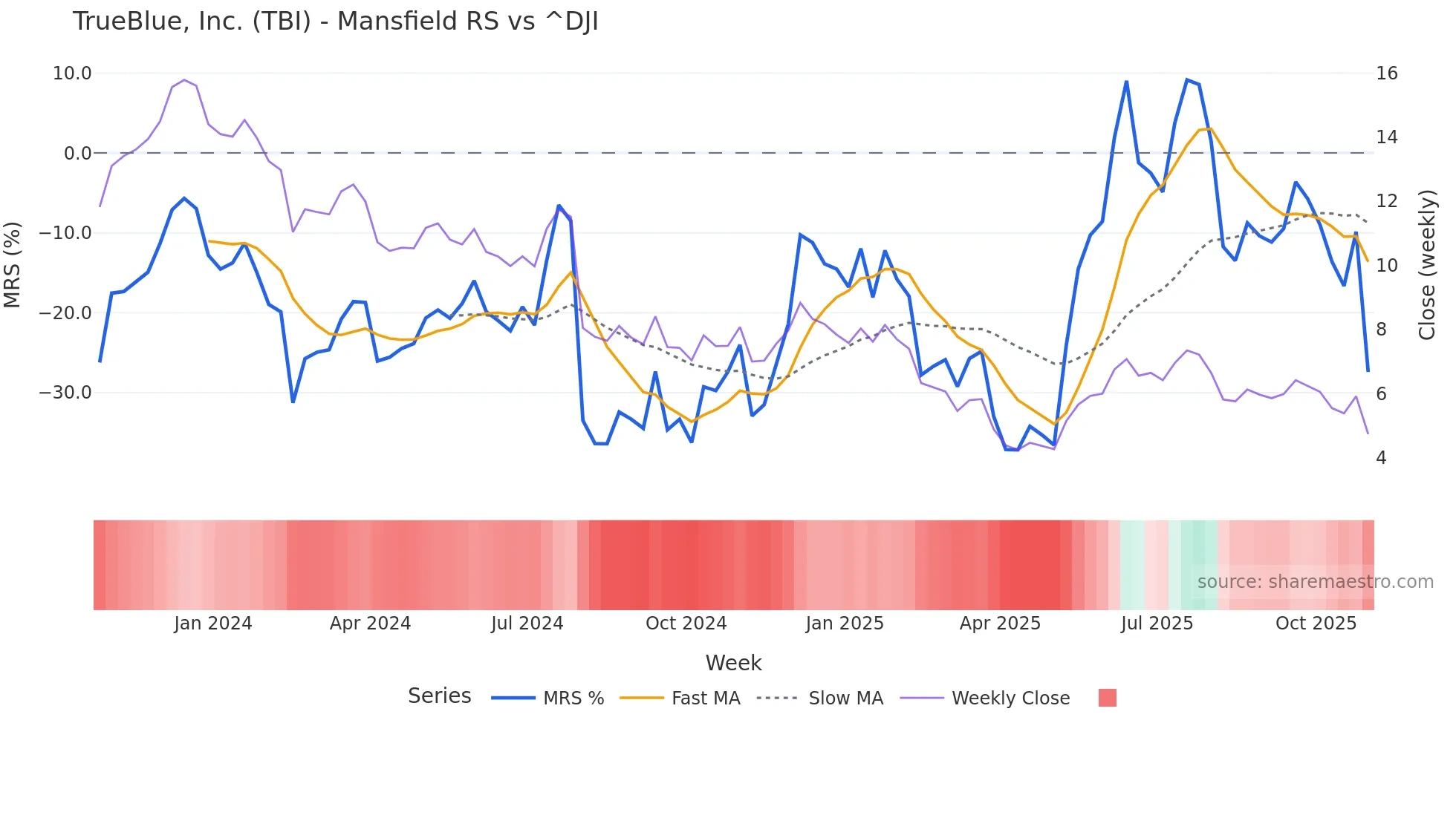 TBI Mansfield Relative Strength chart