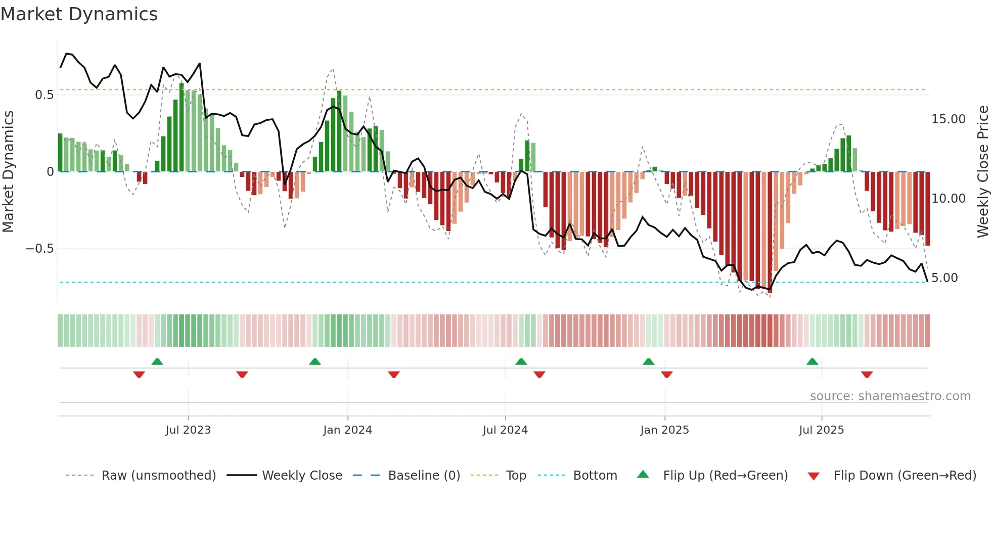 TBI weekly Market Dynamics chart