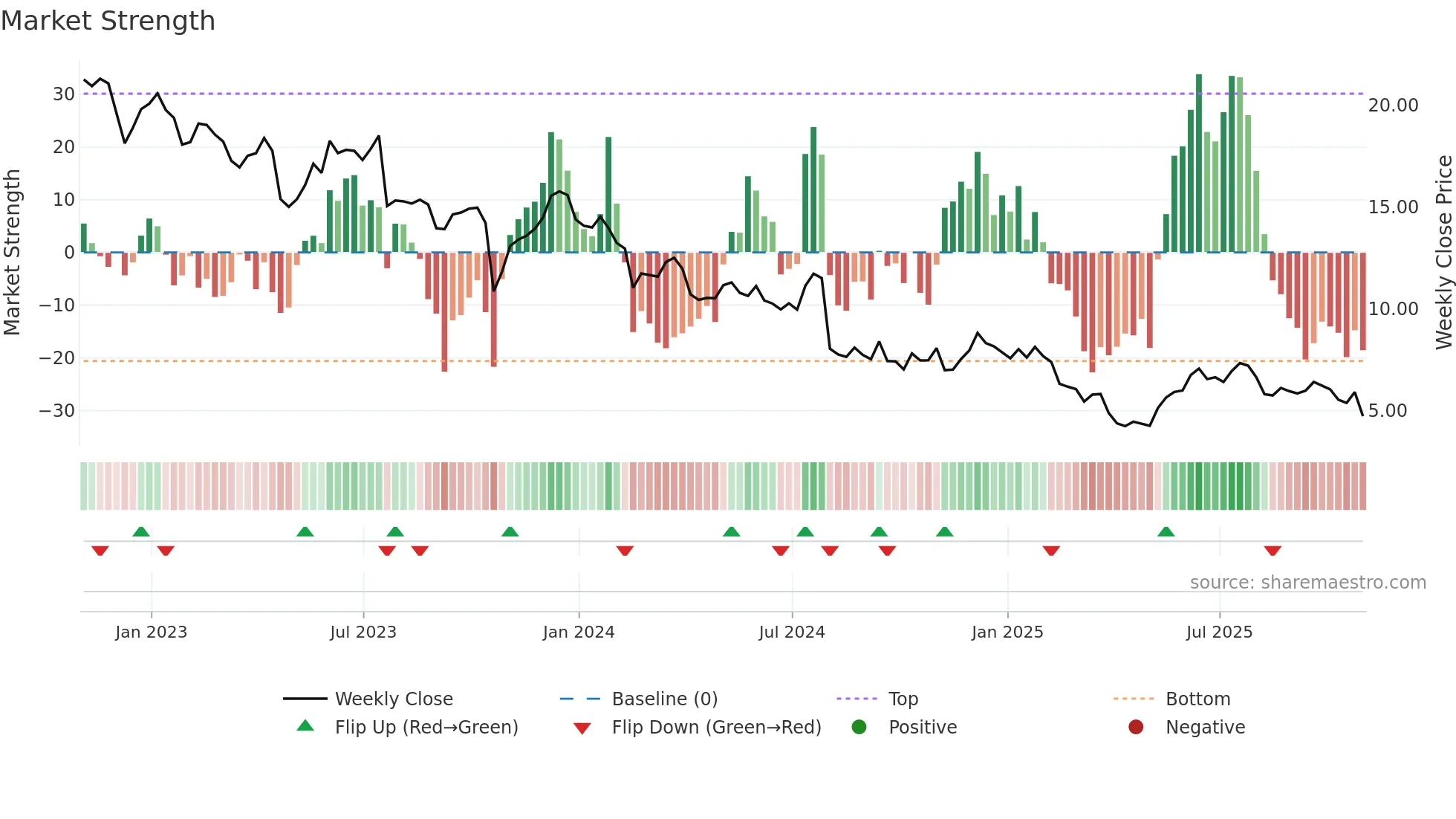 TBI weekly Market Strength chart