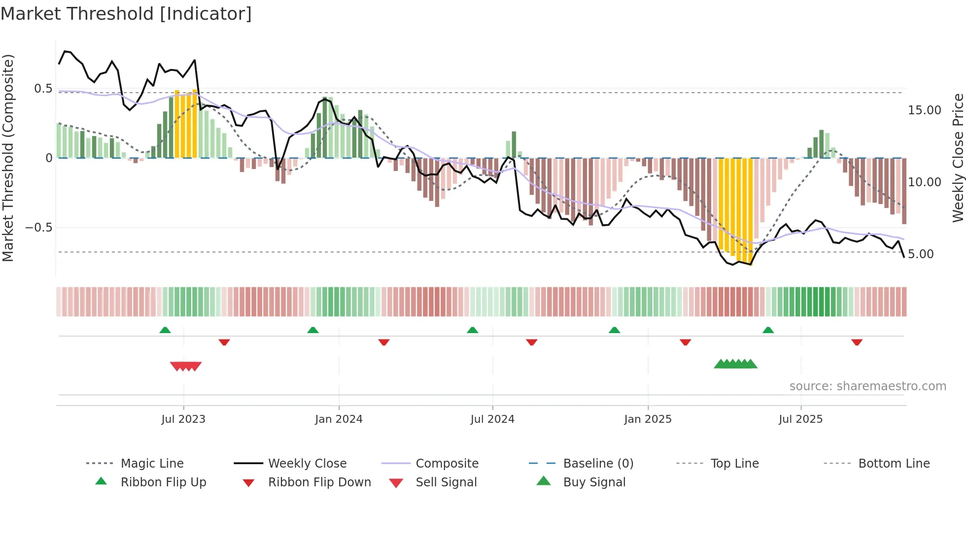 TBI weekly Market Threshold chart