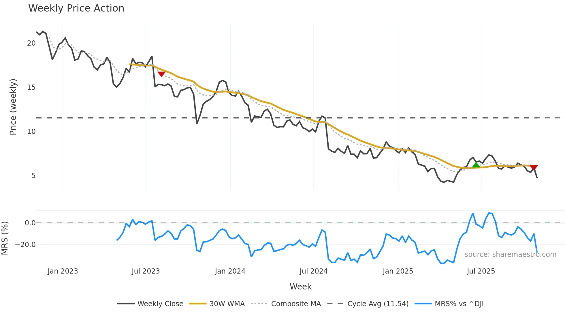 TBI weekly Price Action chart, closing 2025-10-31