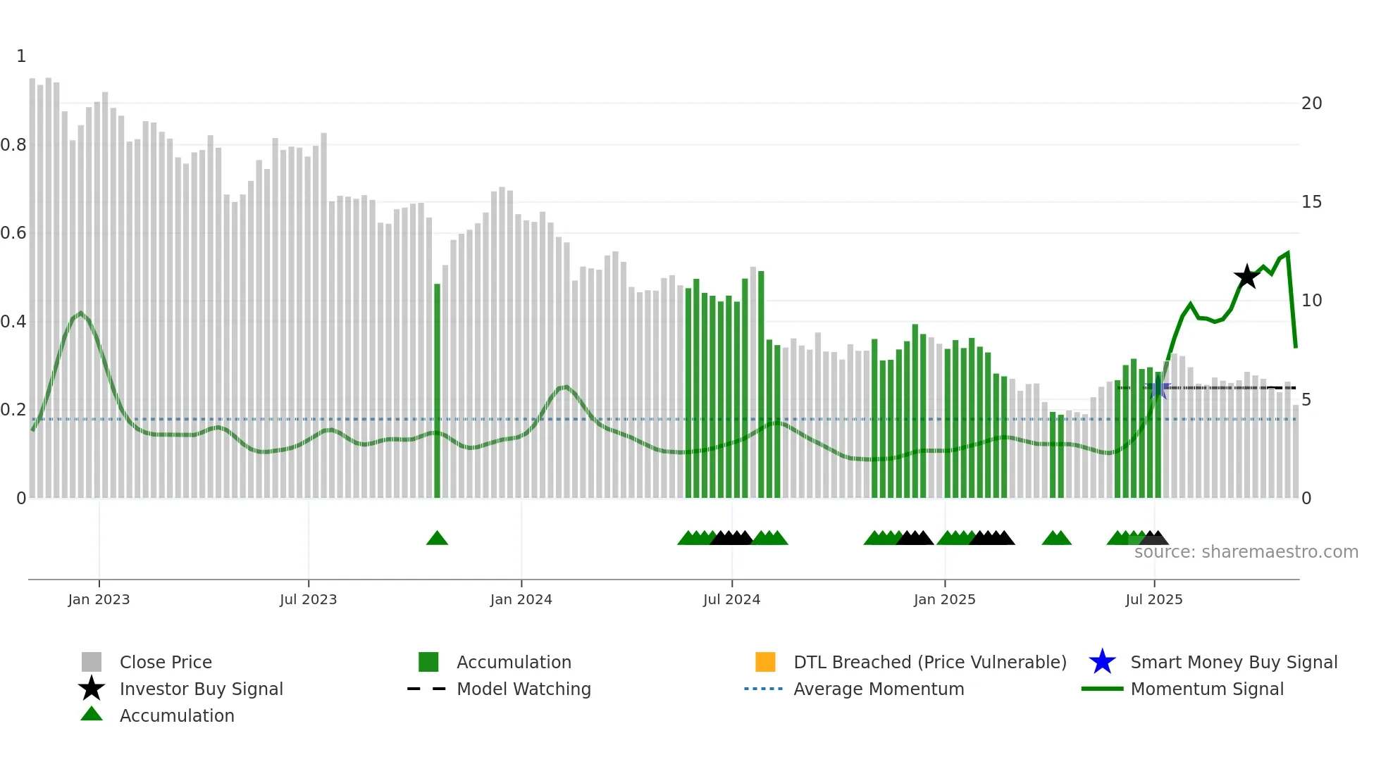 TBI weekly Smart Money chart