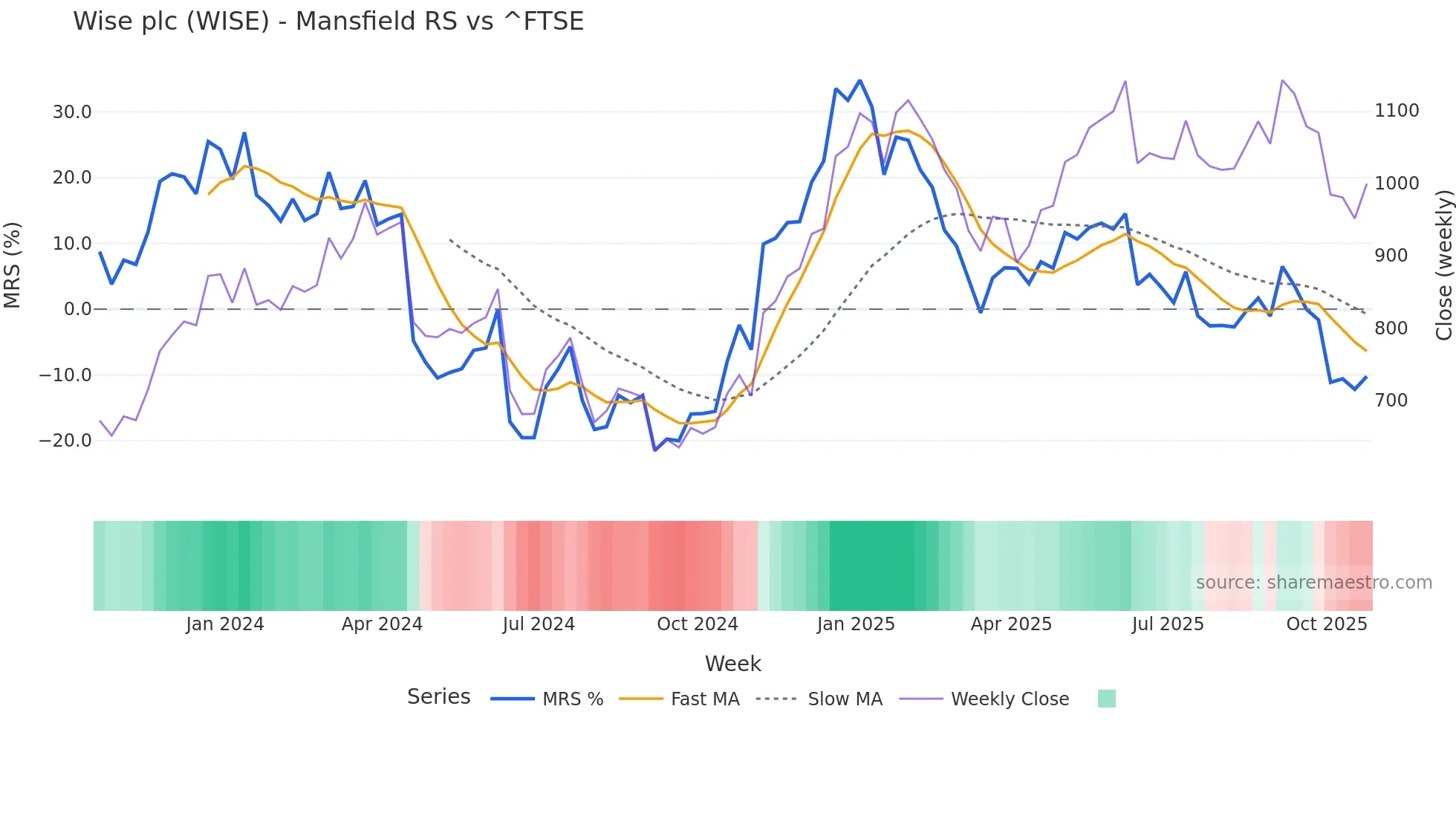 WISE Mansfield Relative Strength chart