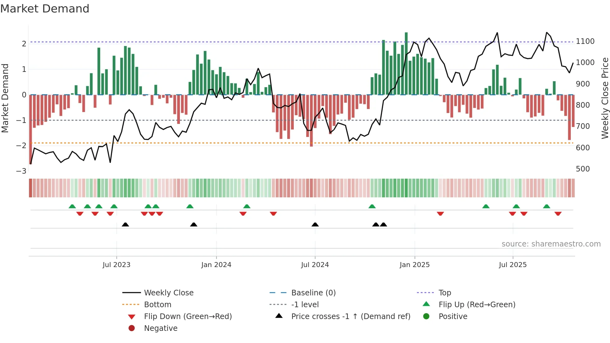 WISE weekly Market Demand chart