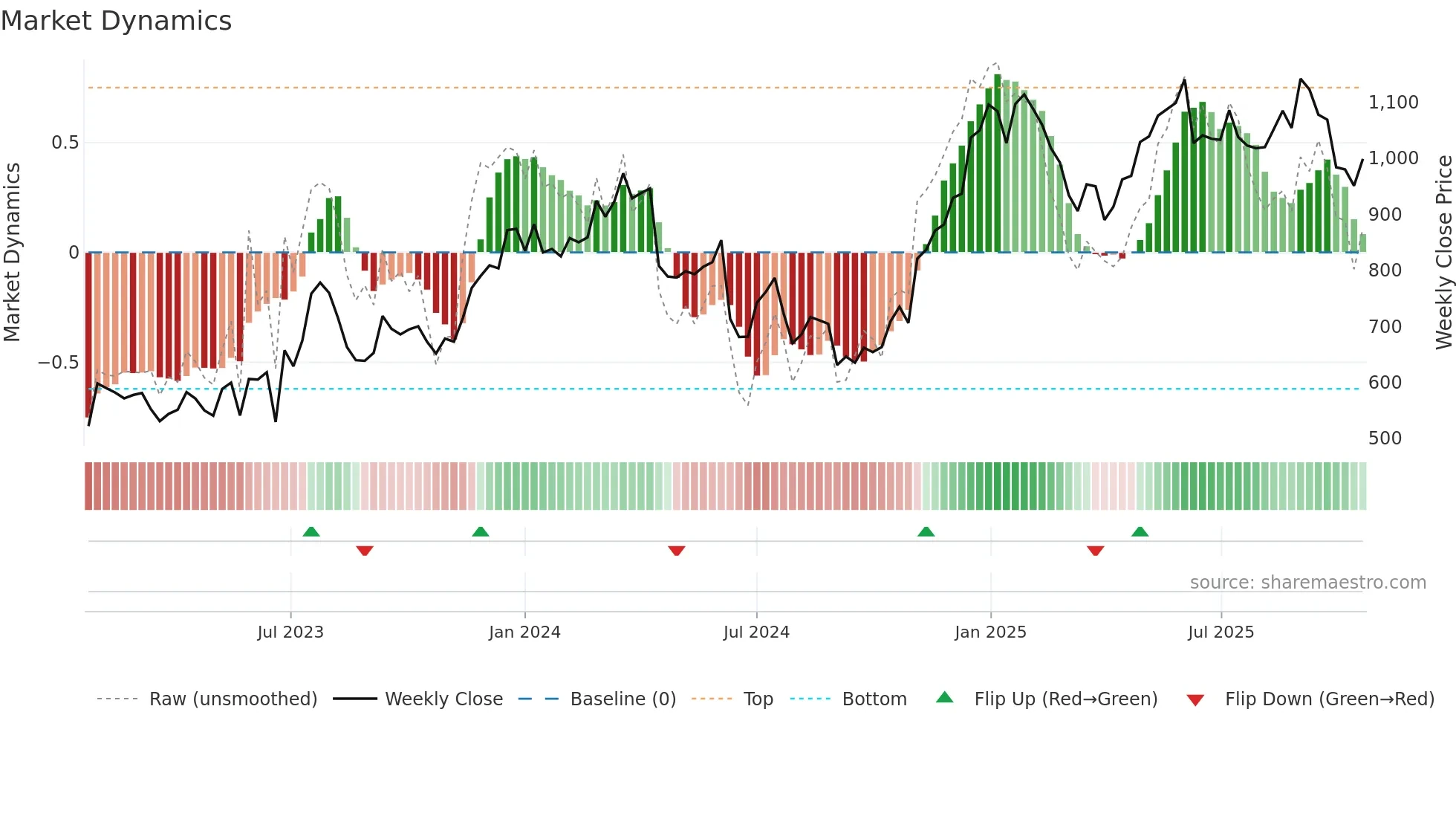 WISE weekly Market Dynamics chart