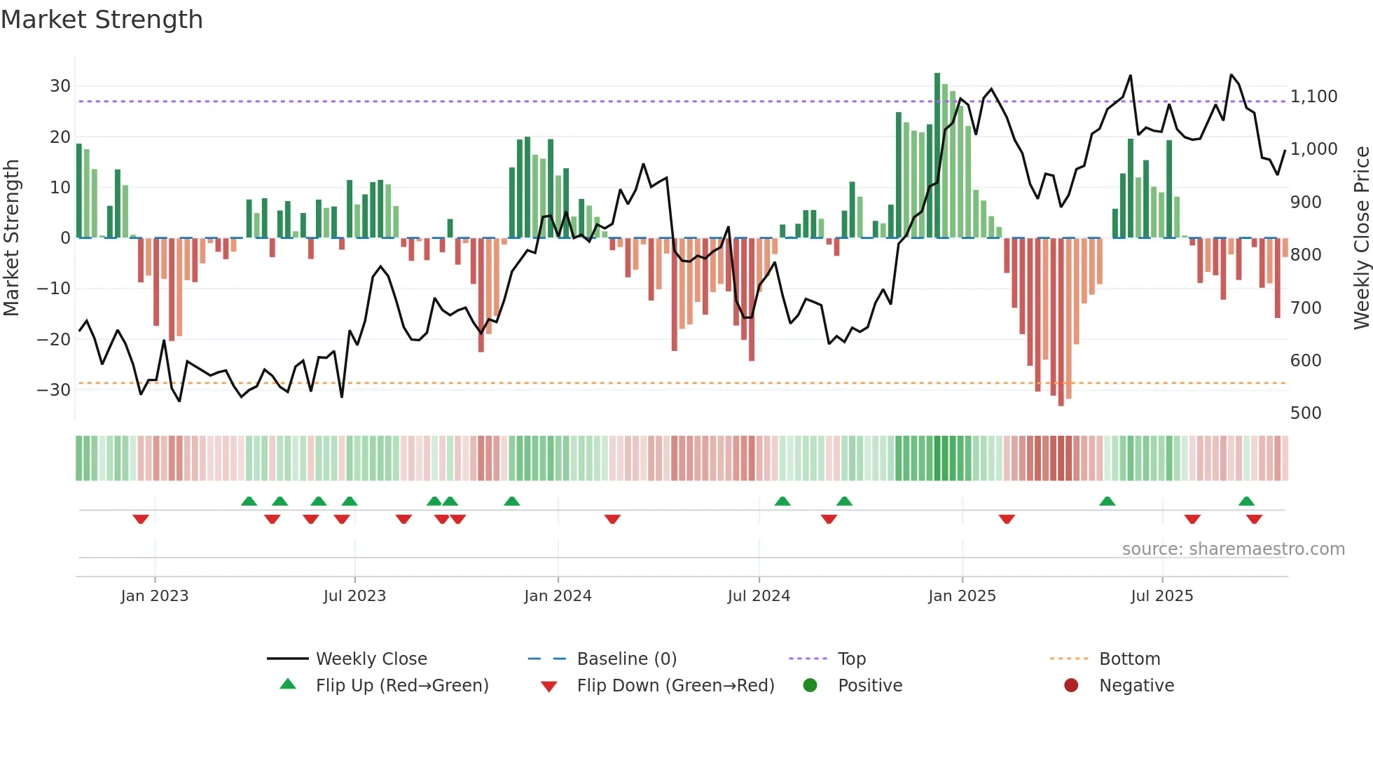 WISE weekly Market Strength chart