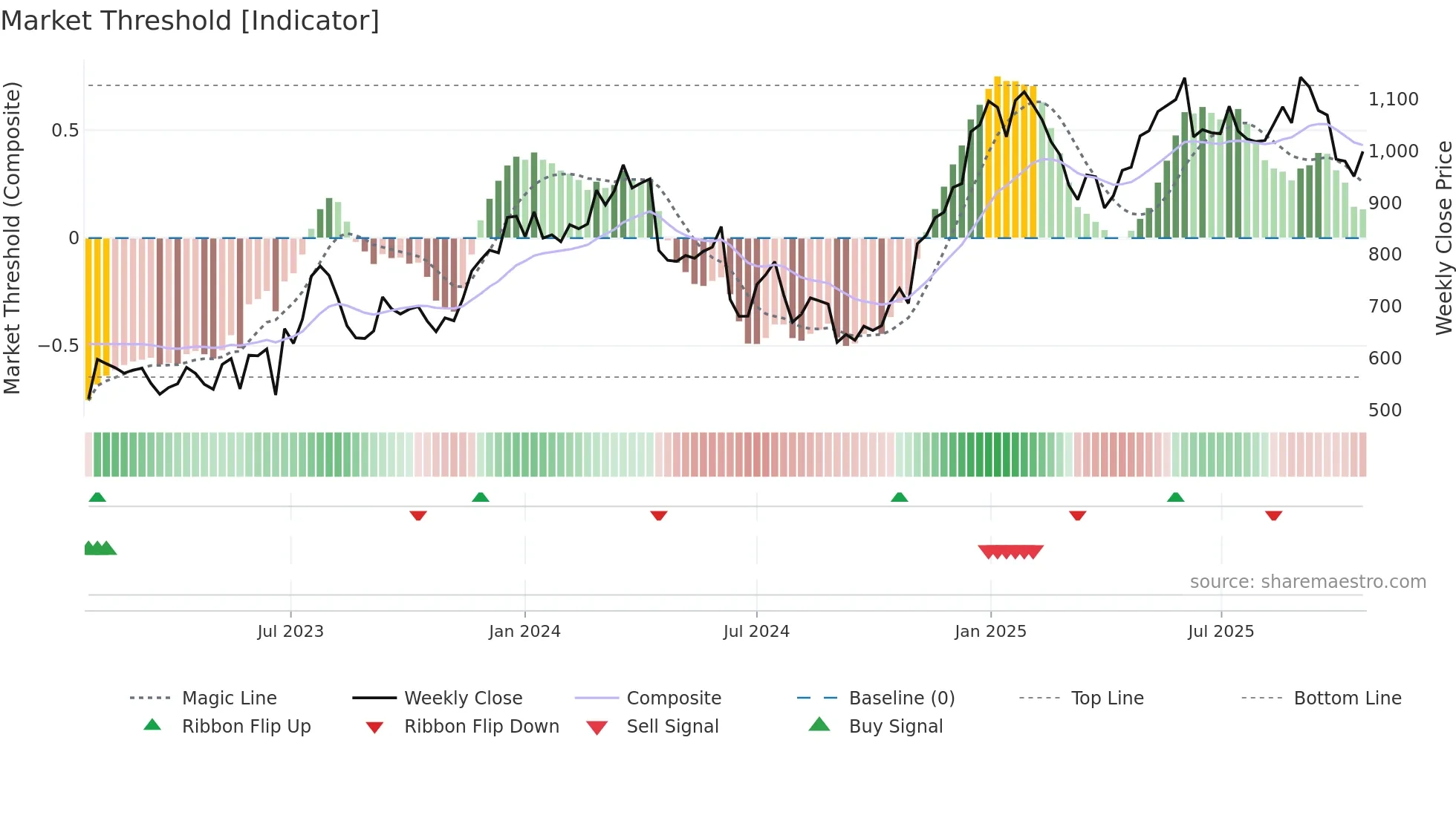 WISE weekly Market Threshold chart