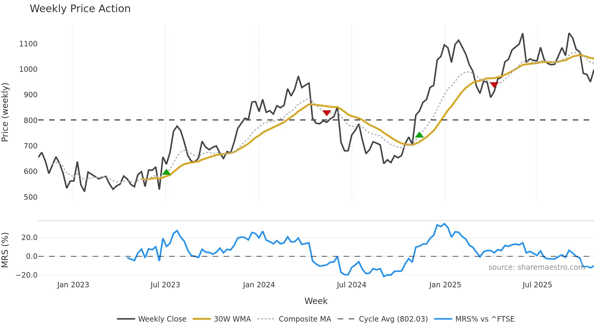 WISE weekly Price Action chart, closing 2025-10-20