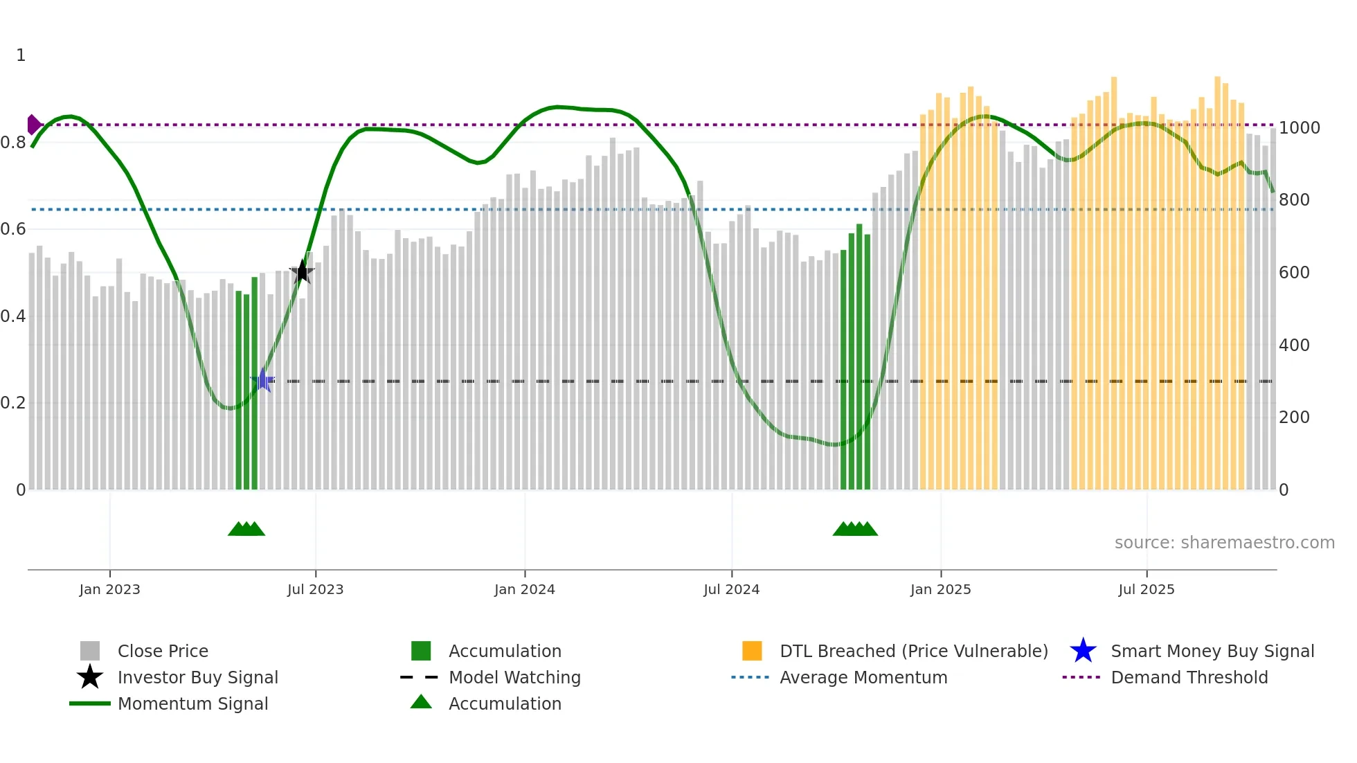 WISE weekly Smart Money chart