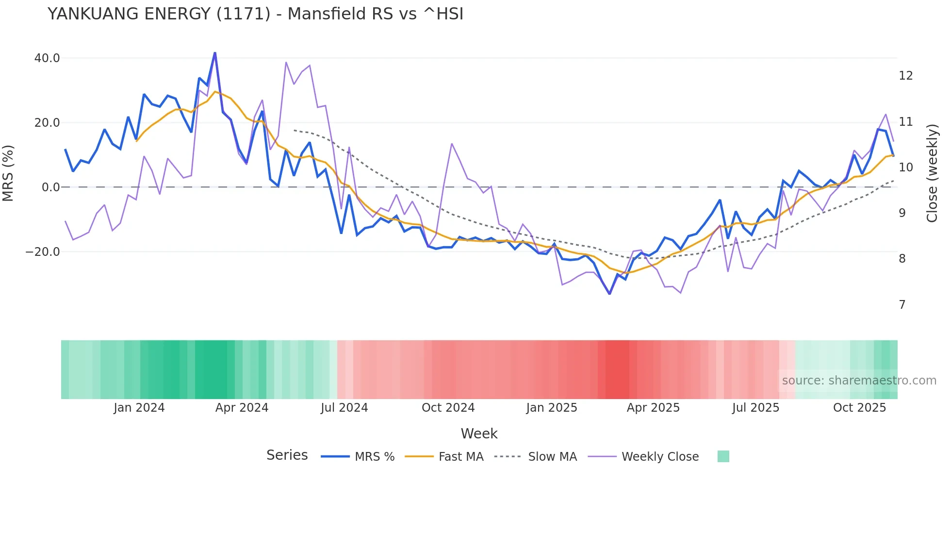 1171 Mansfield Relative Strength chart