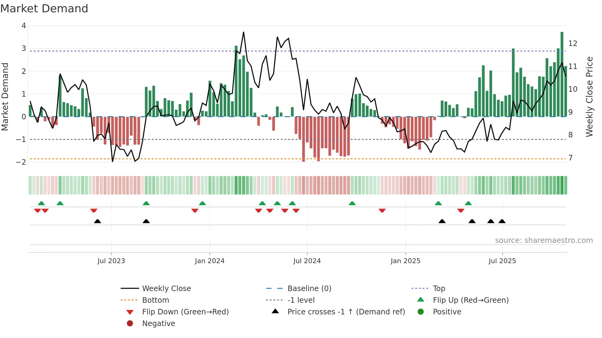 1171 weekly Market Demand chart