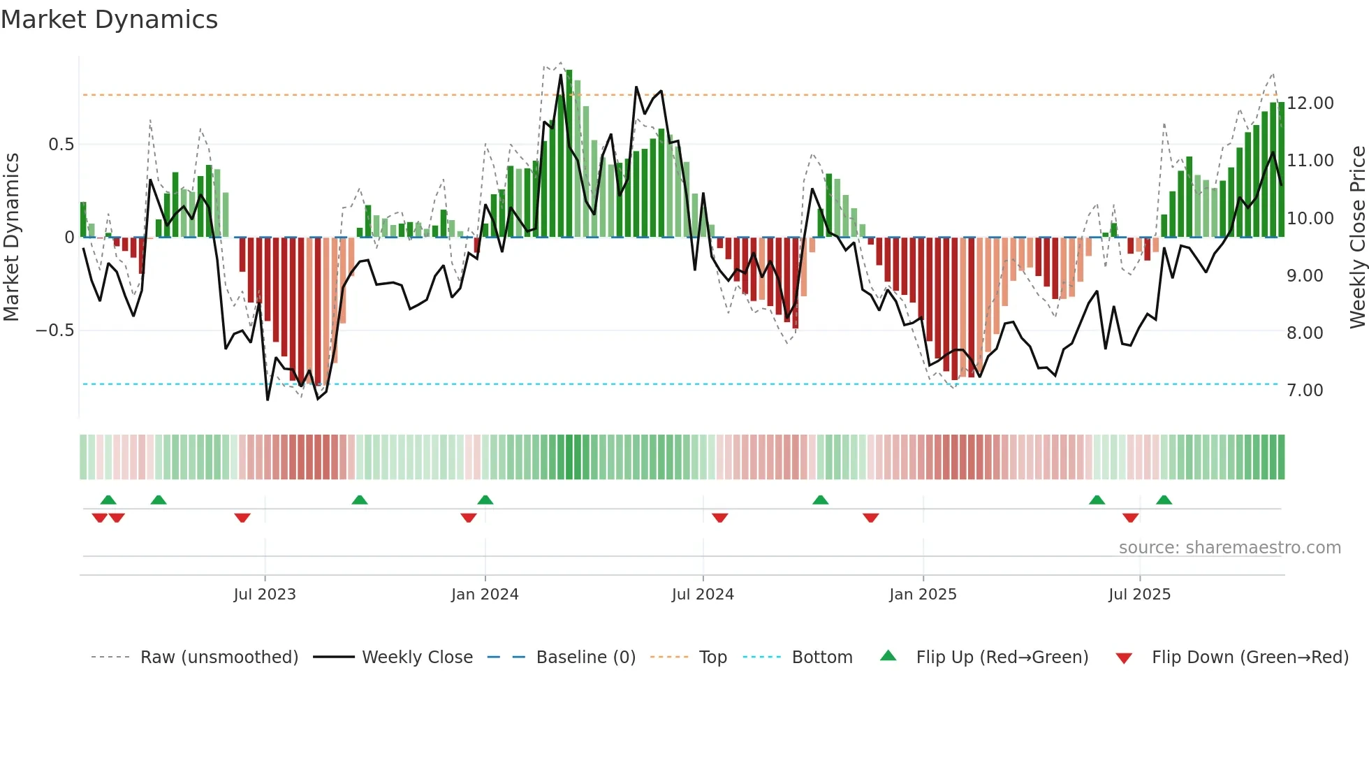 1171 weekly Market Dynamics chart