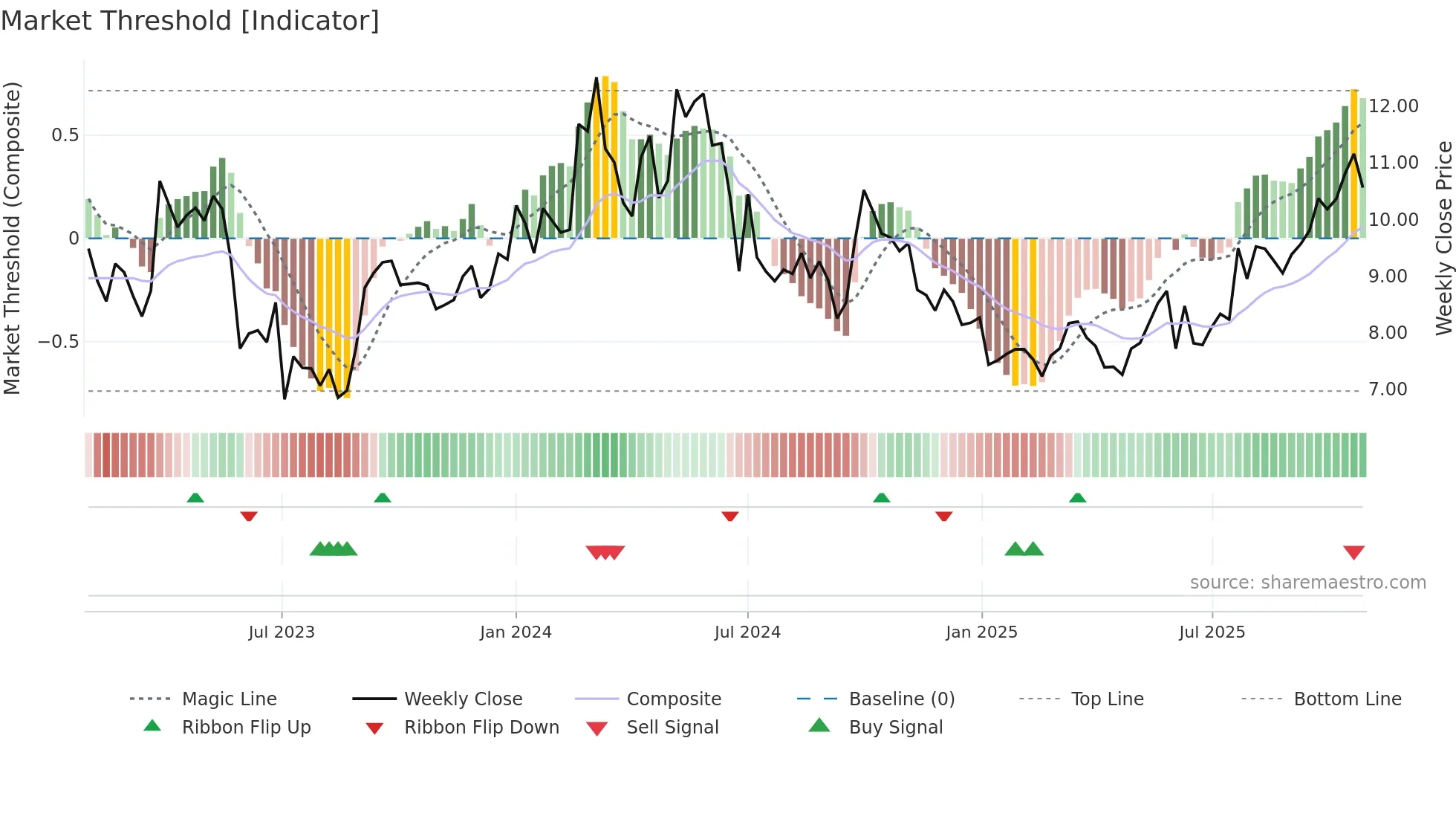 1171 weekly Market Threshold chart