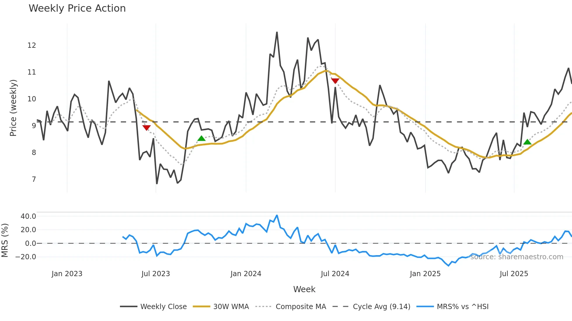 1171 weekly Price Action chart, closing 2025-10-27