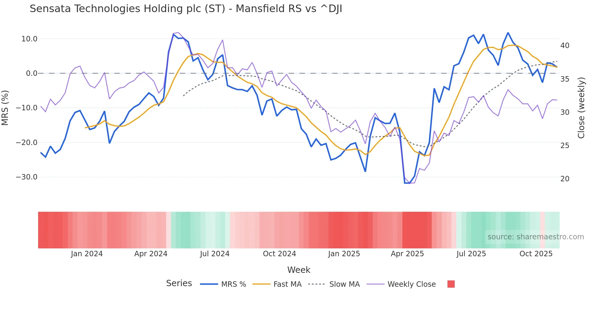 ST Mansfield Relative Strength chart