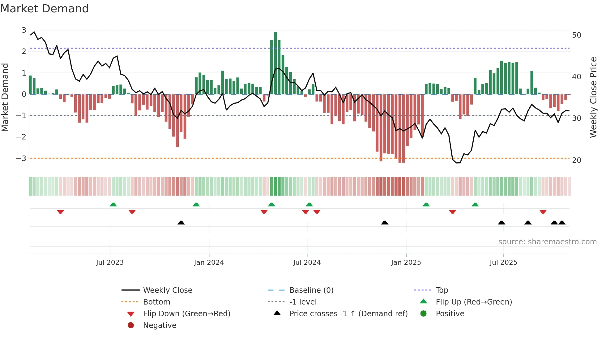 ST weekly Market Demand chart