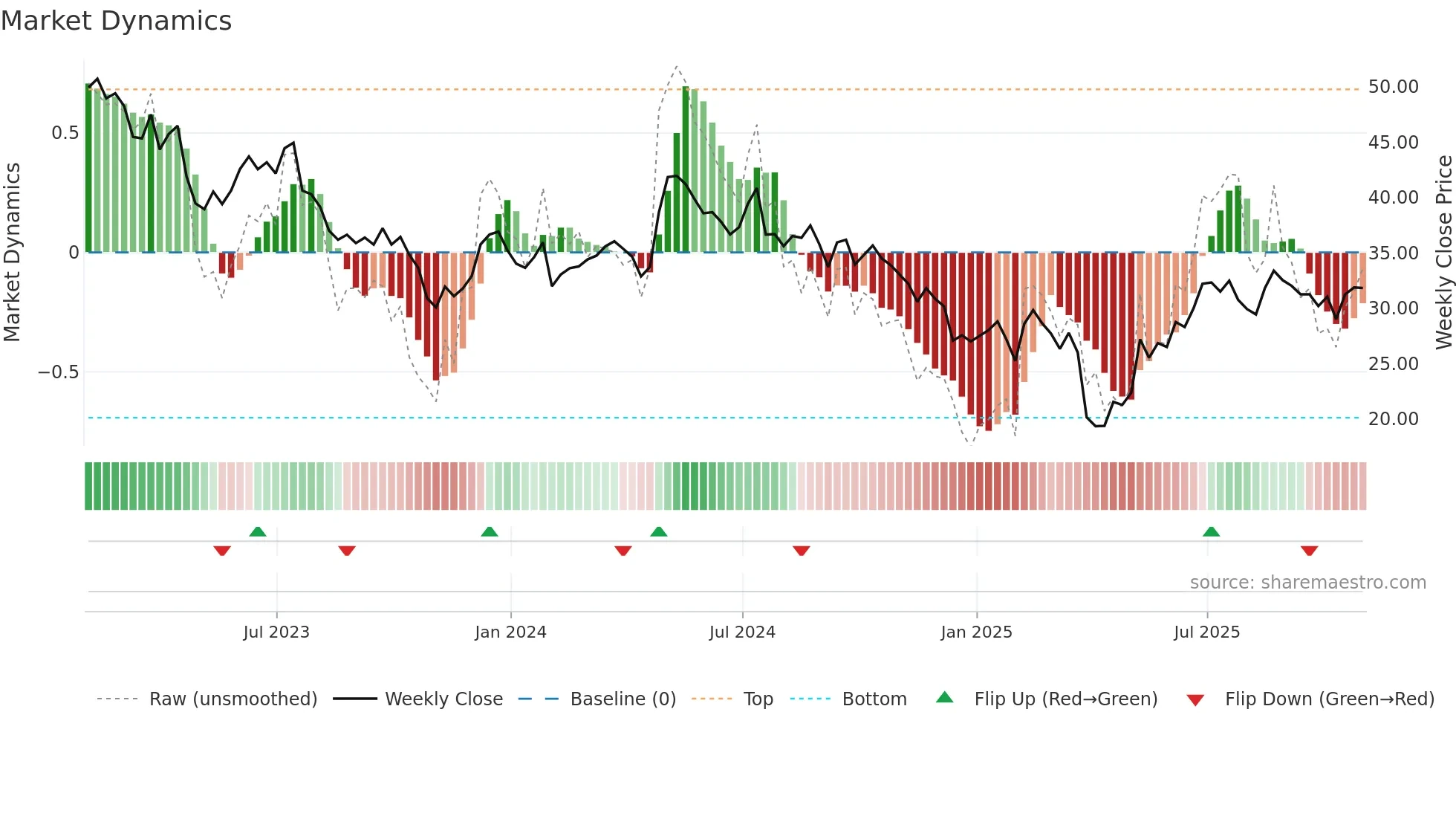 ST weekly Market Dynamics chart